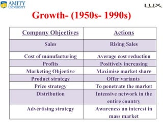 Growth- (1950s- 1990s) Company Objectives Actions Sales Rising Sales Cost of manufacturing Average cost reduction Profits Positively increasing Marketing Objective Maximise market share Product strategy Offer variants  Price strategy To penetrate the market Distribution Intensive network in the entire country Advertising strategy Awareness an interest in mass market 
