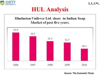 HUL Analysis Source- The Economic Times 