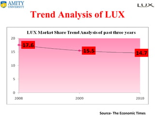 Trend Analysis of LUX Source- The Economic Times 
