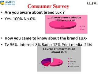 Consumer Survey  Are you aware about brand Lux ? Yes- 100% No-0% How you came to know about the brand LUX- Tv-56%  Internet-8% Radio-12% Print media- 24% 