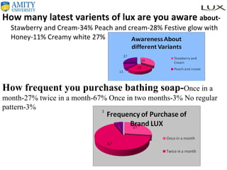 How many latest varients of lux are you aware  about- Stawberry and Cream-34% Peach and cream-28% Festive glow with Honey-11% Creamy white 27% How frequent you purchase bathing soap- Once in a month-27% twice in a month-67% Once in two months-3% No regular pattern-3% 