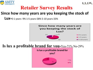 Retailer Survey Results Since how many years are you keeping the stock of Lux- 0-1 years- 9% 1-5 years-58% 5-10 years-33% Is lux a profitable brand for you- Yes-71% No-29% 