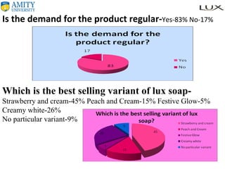 Is the demand for the product regular- Yes-83% No-17% Which is the best selling variant of lux soap- Strawberry and cream-45% Peach and Cream-15% Festive Glow-5% Creamy white-26% No particular variant-9% 