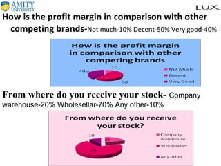 How is the profit margin in comparison with other competing brands- Not much-10% Decent-50% Very good-40% From where do you receive your stock-  Company warehouse-20% Wholesellar-70% Any other-10%  