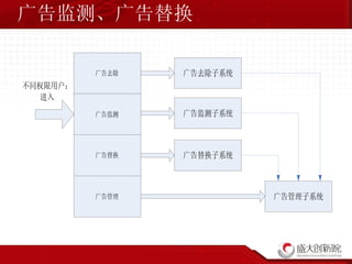 广告监测、广告替换 