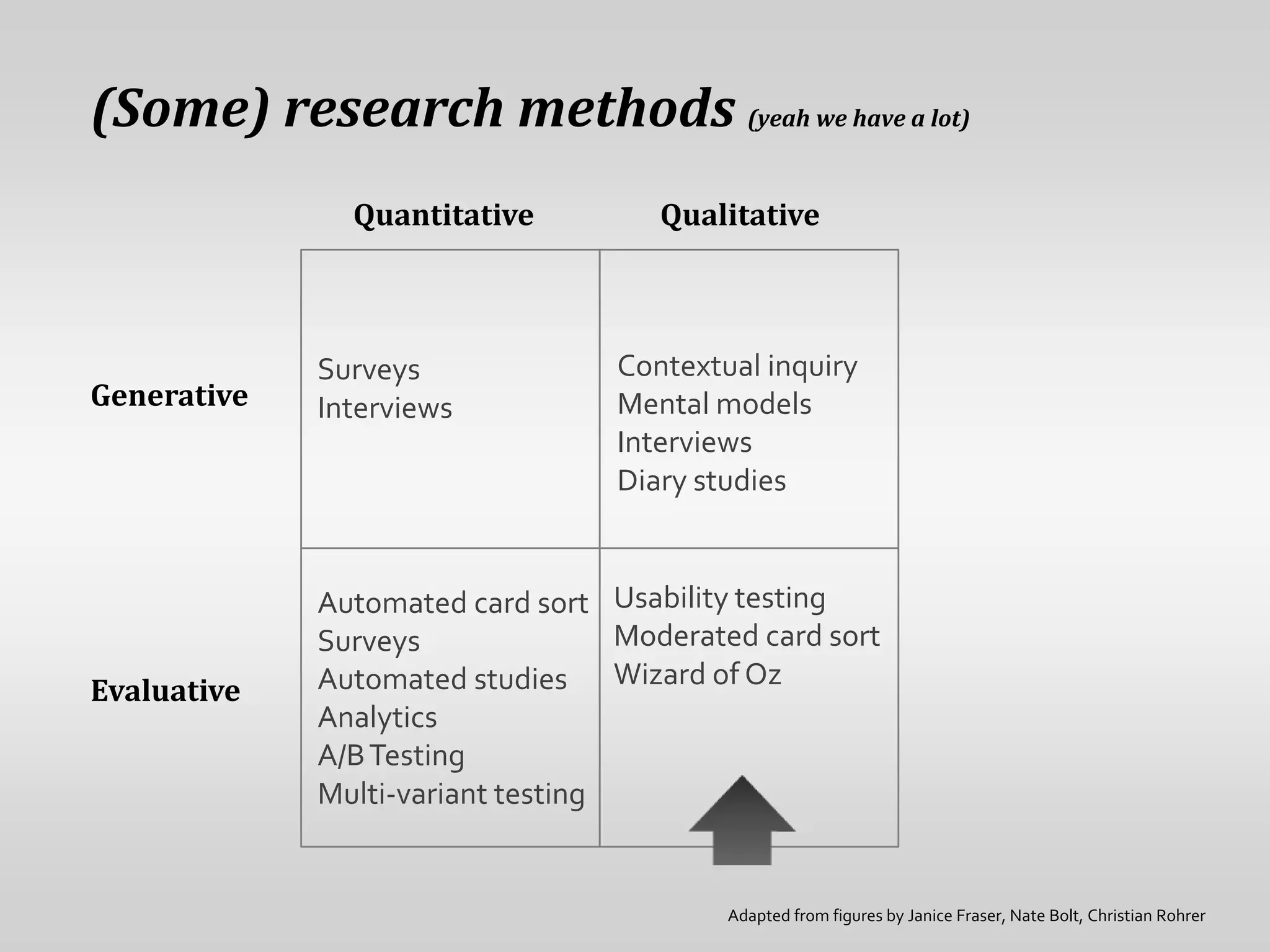 (Some) research methods (yeah we have a lot)QuantitativeQualitativeContextual inquiryMental modelsInterviewsDiary studiesSurveysInterviewsGenerativeUsability testingModerated card sortWizard of OzAutomated card sortSurveysAutomated studiesAnalyticsA/B TestingMulti-variant testingEvaluativeAdapted from figures by Janice Fraser, Nate Bolt, Christian Rohrer