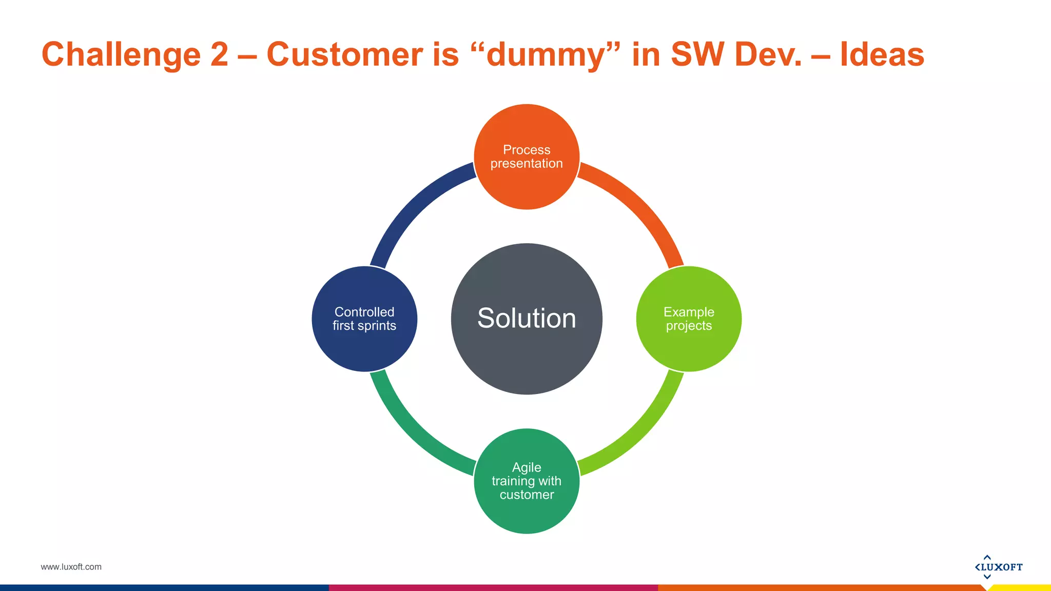 www.luxoft.com
Challenge 2 – Customer is “dummy” in SW Dev. – Ideas
Solution
Process
presentation
Example
projects
Agile
training with
customer
Controlled
first sprints
 
