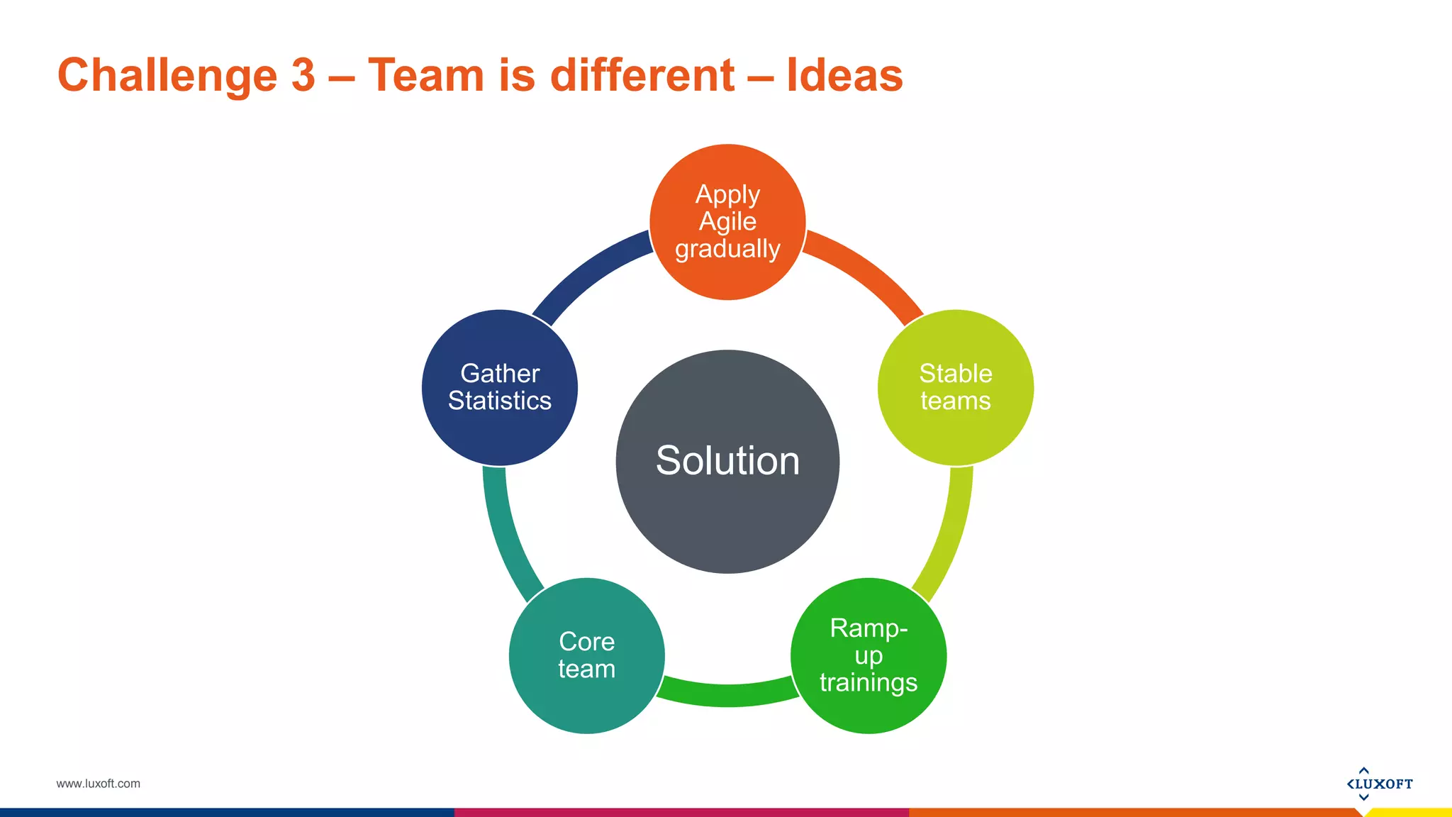 www.luxoft.com
Challenge 3 – Team is different – Ideas
Solution
Apply
Agile
gradually
Stable
teams
Ramp-
up
trainings
Core
team
Gather
Statistics
 