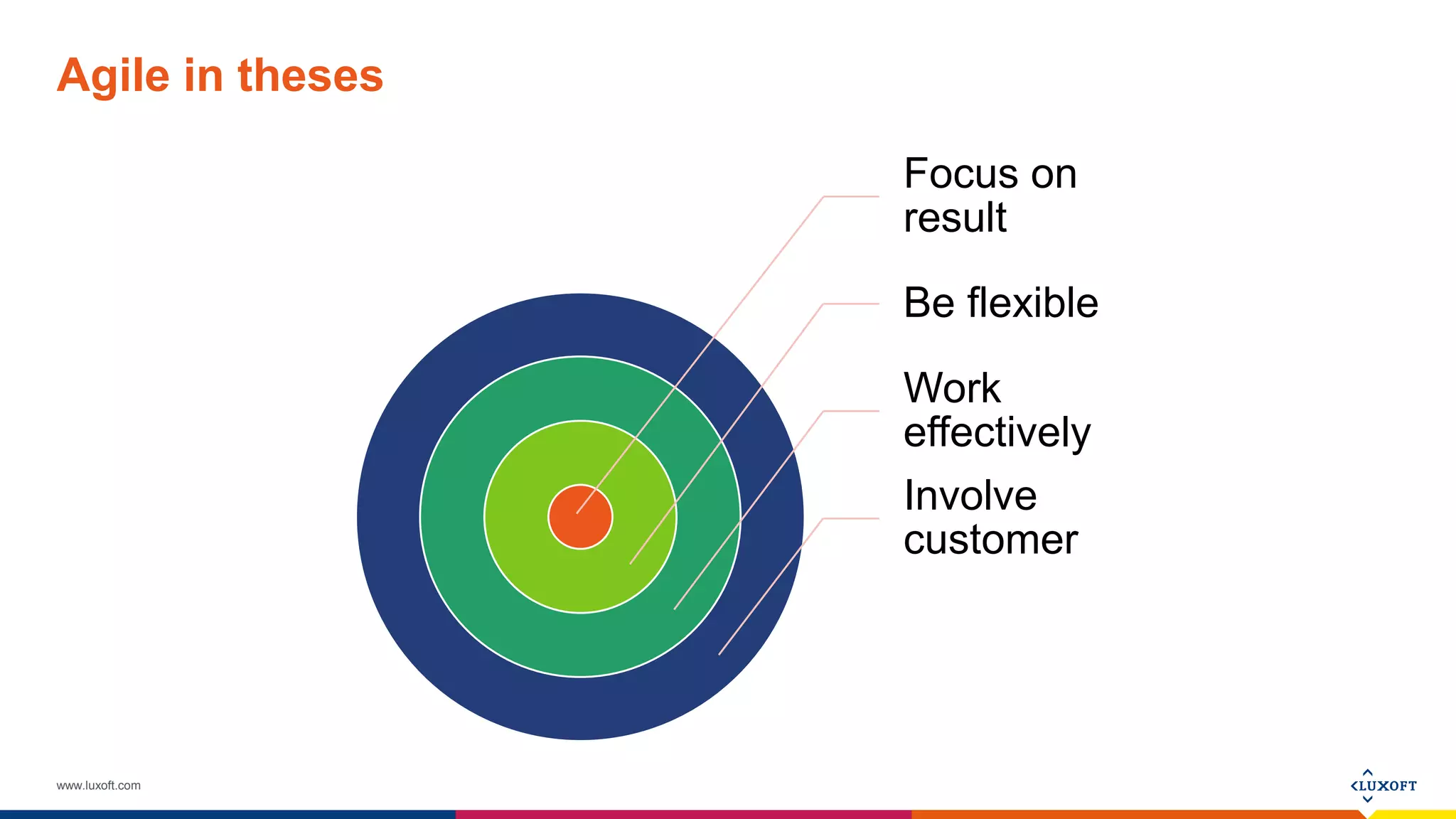 www.luxoft.com
Agile in theses
Focus on
result
Be flexible
Work
effectively
Involve
customer
 