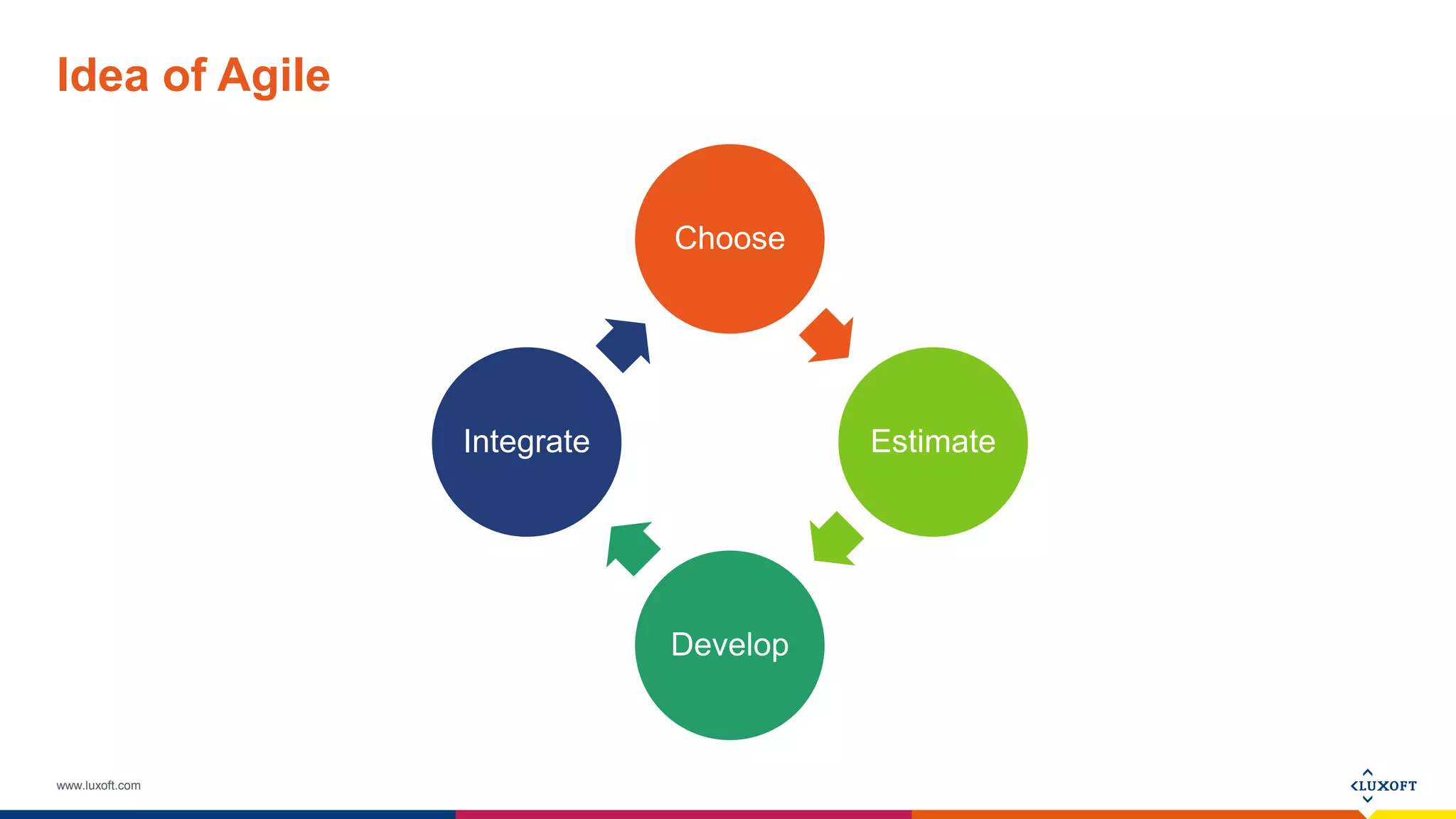 www.luxoft.com
Idea of Agile
Choose
Estimate
Develop
Integrate
 