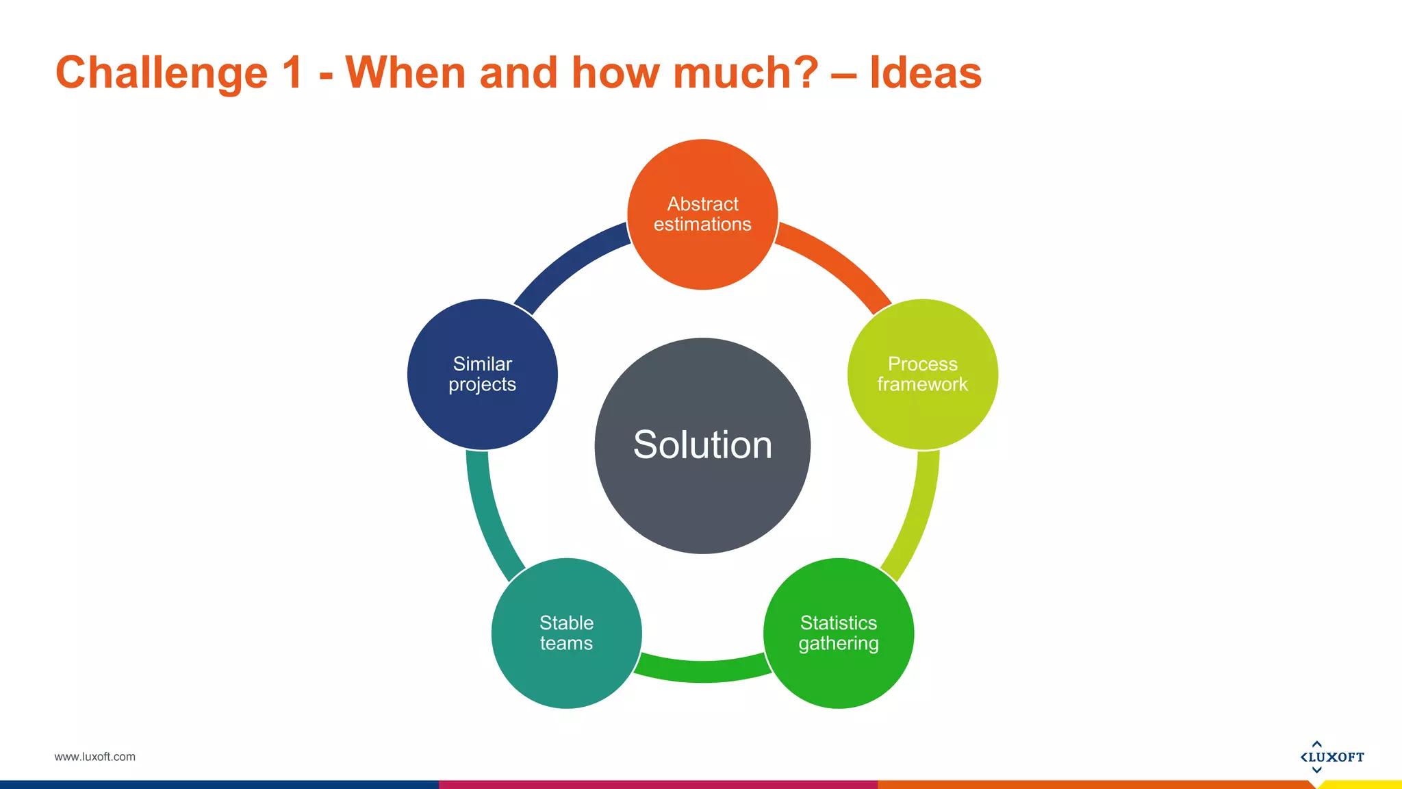 www.luxoft.com
Challenge 1 - When and how much? – Ideas
Solution
Abstract
estimations
Process
framework
Statistics
gathering
Stable
teams
Similar
projects
 