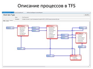 Описание процессов в TFS
 