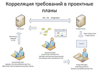 Корреляция требований в проектные
планы
 