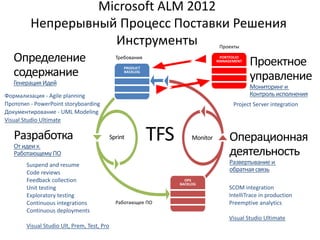 Microsoft ALM 2012
Непрерывный Процесс Поставки Решения
Инструменты
 