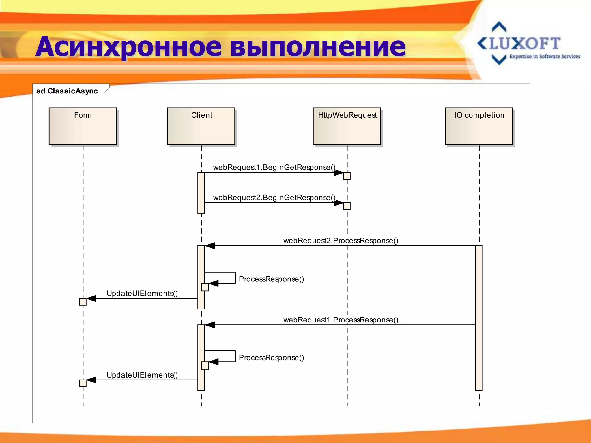 Асинхронное выполнение
sd ClassicAsync


         Form                          Client                             HttpWebRequest         IO completion




                                                webRequest1.BeginGetResponse()


                                                webRequest2.BeginGetResponse()




                                                                 webRequest2.ProcessResponse()




                                                      ProcessResponse()
                  UpdateUIElements()


                                                                 webRequest1.ProcessResponse()



                                                      ProcessResponse()

                  UpdateUIElements()
 