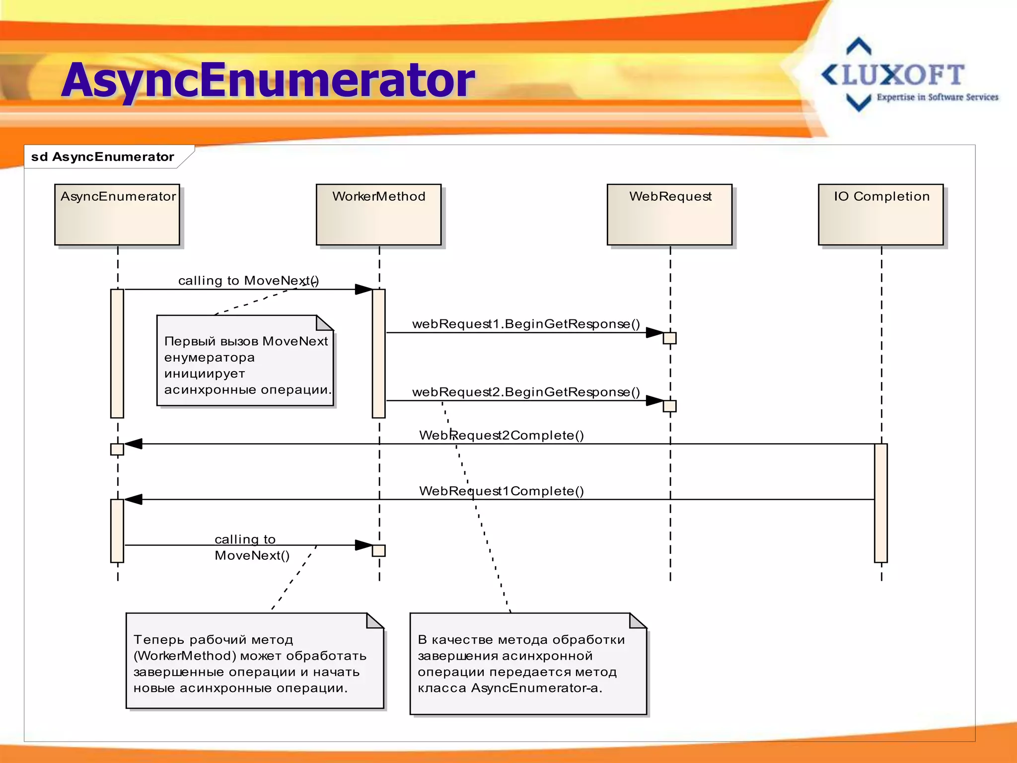 AsyncEnumerator
sd AsyncEnumerator


   AsyncEnumerator                           WorkerMethod                             WebRequest   IO Completion




                     calling to MoveNext()


                                                       webRequest1.BeginGetResponse()
                Первый вызов MoveNext
                енумератора
                инициирует
                ас инхронные операции.                 webRequest2.BeginGetResponse()


                                                        WebRequest2Complete()



                                                        WebRequest1Complete()


                          calling to
                          MoveNext()




            Т еперь рабочий метод                      В качес тве метода обработки
            (WorkerMethod) может обработать            завершения ас инхронной
            завершенные операции и начать              операции передаетс я метод
            новые ас инхронные операции.               клас с а AsyncEnumerator-а.
 