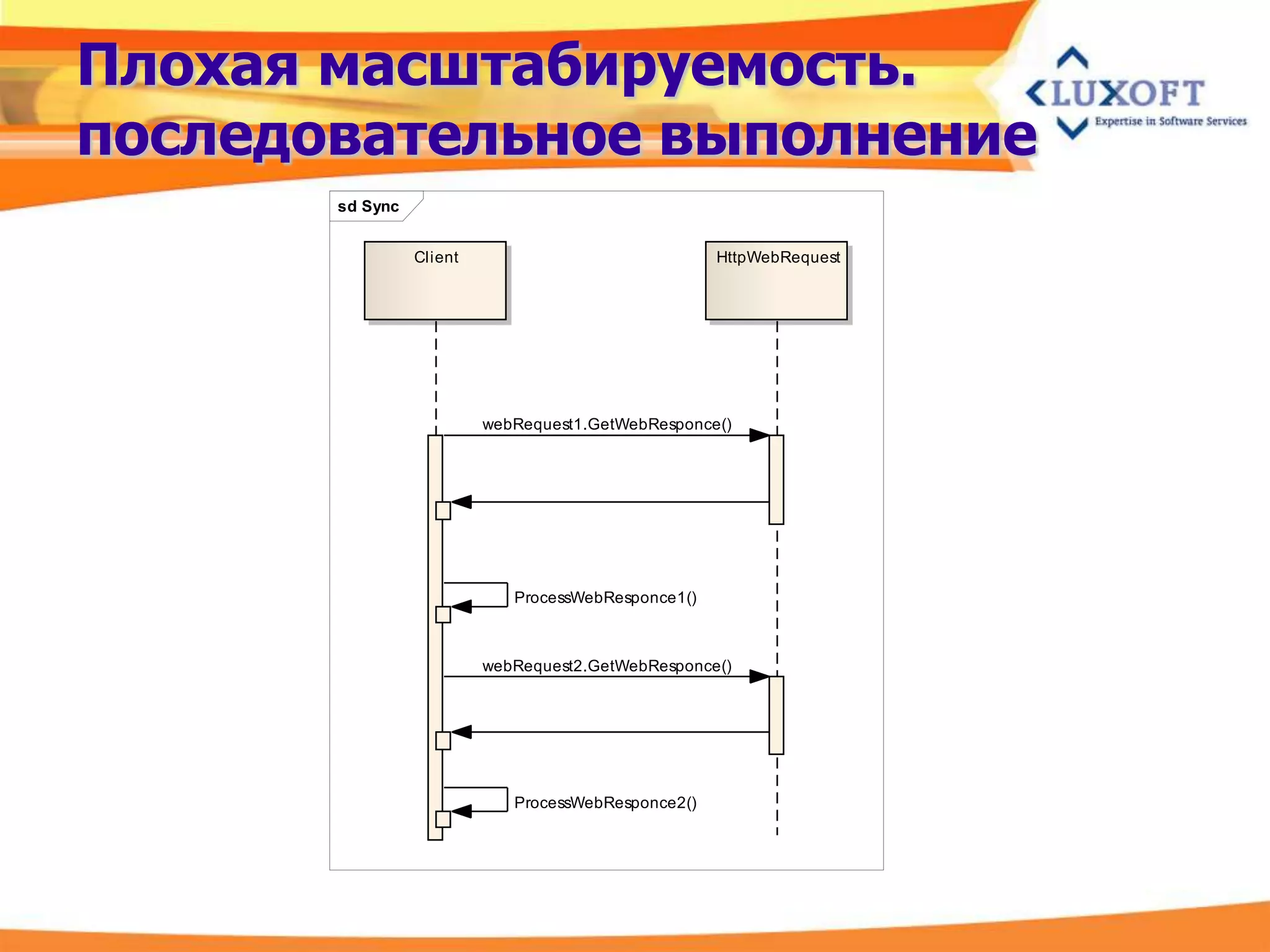 Плохая масштабируемость.
последовательное выполнение
       sd Sync


                 Client                              HttpWebRequest




                          webRequest1.GetWebResponce()




                             ProcessWebResponce1()



                          webRequest2.GetWebResponce()




                             ProcessWebResponce2()
 