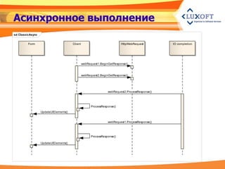 Асинхронное выполнение
sd ClassicAsync


         Form                          Client                             HttpWebRequest         IO completion




                                                webRequest1.BeginGetResponse()


                                                webRequest2.BeginGetResponse()




                                                                 webRequest2.ProcessResponse()




                                                      ProcessResponse()
                  UpdateUIElements()


                                                                 webRequest1.ProcessResponse()



                                                      ProcessResponse()

                  UpdateUIElements()
 