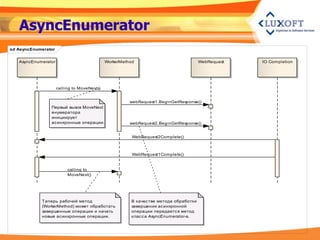 AsyncEnumerator
sd AsyncEnumerator


   AsyncEnumerator                           WorkerMethod                             WebRequest   IO Completion




                     calling to MoveNext()


                                                       webRequest1.BeginGetResponse()
                Первый вызов MoveNext
                енумератора
                инициирует
                ас инхронные операции.                 webRequest2.BeginGetResponse()


                                                        WebRequest2Complete()



                                                        WebRequest1Complete()


                          calling to
                          MoveNext()




            Т еперь рабочий метод                      В качес тве метода обработки
            (WorkerMethod) может обработать            завершения ас инхронной
            завершенные операции и начать              операции передаетс я метод
            новые ас инхронные операции.               клас с а AsyncEnumerator-а.
 