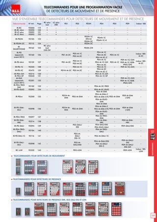 B.E.G. LUXOMAT®
117
Telecommandes pour UNE PROGRAMMATION FACILE
de detecteurs de mouvement et de presence
Telecommandes
Vue d‘ensemble telecommandes pour detecteurs de mouvement et de presence
Télécommande N°-Art. Page
RC-plus
next
LC-plus
280
PD1 PD2 PD3N PD4 PD5 PD9 Indoor 180
IR-RC 92000 119  – – – – – – – –
IR-RC-Mini 92090 120  – – – – – – – –
IR-LC-plus 92095 121 –  – – – – – – –
IR-LC-Mini 92093 122 –  – – – – – – –
IR-PD3N 92105 123 – – – –
PD3N-1C
(Micro)
PD3N-2C
PD4N-1C
PD4N-1C-K
– – –
IR-PD3N-2C 92115 124 – – – – PD3N-2C – – – –
IR-
SMARTHOME
90162 125
RC-plus
next
230 ZW
– – – PD3N-ZW – – – –
IR-PD
(appareils
avant 2011)
92160 126 – – PD1-M-2C
PD2-M-1C
PD2-M-2C
–
PD4-M-1C
PD4-M-2C
PD4-M-2C-C
PD5-M-1C –
Indoor 180-
M-2C
IR-PD-Mini 92159 127 – – PD1-M-2C
PD2-M-1C
PD2-M-2C
–
PD4-M-1C
PD4-M-1C-GH
PD4-M-2C
PD5-M-1C
PD9-M-1C(-GH)
PD9-M-1C-SDB-
IP65(-GH)
Indoor 180-
M-2C
IR-PD-1C 92520 128 – – – PD2-M-1C – PD4-M-1C – PD9-M-1C(-GH) –
IR-PD-2C 92475 129 – – PD1N-M-2C PD2-M-2C –
PD4-M-2C
PD4-M-2C-C
– – –
IR-PD4-GH 92215 130 – – – – – PD4-M-1C-GH – – –
IR-PD4-SP 92040 131 – – – – – PD4-M-1C-SP – – –
IR-PD9
(appareils
avant 2011)
92201 132 – – – – – – –
PD9-M-1C(-GH)
PD9-M-1C-SDB-
IP65(-GH)
–
IR-PD4-TRIO
SWI
92102 133 – – – – – PD4-M-3C-TRIO – – –
IR-PD-DUO 92092 134 – – – – – PD4-M-2C-DUO – – –
IR-PDim 92200 135 – –
PD1N-M-
DIM
PD2-M-DIM –
PD4-M-DIM
PD4-M-DIM-C
PD4-M-DIM-CVC
PD4-M-DUO-
DIM
PD5-M-DIM
PD9-M-DIM
(-GH)
–
IR-PD-DIM-
Mini
92098 136 – –
PD1N-M-
DIM
PD2-M-DIM –
PD4-M-DIM
PD4-M-DIM-C
PD4-M-DIM-CVC
PD4-M-DUO-
DIM
PD5-M-DIM
PD9-M-DIM
(-GH)
–
IR-PD4-TRIO 92097 137 – – – – –
PD4-M-TRIO-
DIM
– – –
IR-PD-DIM-
HKL
92214 138 – – – – –
PD4-M-DIM-
HKL
–
PD9-M-DIM-
HKL
–
IR-PD-DALI 92094 139 – – –
PD2-DALI/
DSI
–
PD4-DALI/DSI
PD4-DUO-DALI
– PD9-DALI/DSI –
IR-PD4-TRIO-
DALI
92104 140 – – – – –
PD4-M-TRIO-
DALI
– – –
IR-PD-DALI-1C 92116 141 – – –
PD2-M-
DALI/
DSI-1C
– PD4-M-DALI-1C – – –
IR-PD-DALI-
Mini
92098 142 – – –
PD2-M-
DALI/DSI
–
PD4-M-DALI/DSI
PD4-M-DALI/
DSI-C
–
PD9-M-DALI/
DSI
PD9-M-DALI/
DSI-GH
–
RC-LLW 92332 143 – – – PD2-LON – – – PD9-LON
Indoor 180-
LON
 Telecommandes pour detecteurs de mouvement
 Telecommandes pour detecteurs de presence DIM, bus DALI/DSI et LON
 Telecommandes pour detecteurs de presence
 