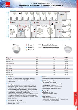B.E.G. LUXOMAT®
163
Exemples
d‘installation
Exemple d‘implantation 3:
Couloir avec PD4-Maitre-2C-C (Couloir) et PD4-Maitre-2C
„„ Description:
Couloir sur une étage de bureaux avec 3 groupes de lumière:
Accès aux ascenseurs (jaune), couloir (rouge), accès à la cage
d’escaliers (bleu)
„„ Remarques:
Une attention particulière doit être portée aux zones d’accès. Les
«zones mortes» dans les sections de couloirs doivent être évitées,
le cas échéant, il faudra augmenter la temporisation. Lors d’une
progression directe (axiale) vers le détecteur, il faudra absolument
tenir compte des indications de portées spécifiquement reprises dans
le catalogue pour «la progression directe (radiale)».
L’extrême sensibilité radiale du détecteur de couloir PD4-C qui réagit
à une approche directe et frontale de 10m, n’est obtenue que dans
l’axe du couloir. En orientant ainsi le détecteur on obtient 2 x 10m de
détection dans l‘axe.
„„ Caractéristiques du projet:
Type: couloir sans éclairage naturel du jour
Hauteur du local: 2,70m
„„ Eclairage:
Trois groupes de lumière individuels avec ballasts électroniques
„„ Spécifications produits:
1 pce LUXOMAT®
PD4-Maître-C
(détecteur de présence pour couloir principal)
2 pces LUXOMAT®
PD4-Esclave-C
(détecteur de présence pour couloir principal)
4 pces LUXOMAT®
PD4-Maître-AP/EN/FP
„„ Réglage PD4:
Temporisation: env. 5min.
Clarté: jour/nuit (symbole «soleil»)
„„ Raccordements:
- Maître/Esclave dans le couloir
- Fonctionnement individuel sur le palier d’ascenseurs ainsi
que dans l’accèsà la cage d’escalier
4,00m
5,00m2,00m8,00m
15,00m
PD4-Couloir
40,00m
PD4Groupe 1 Zone de détection frontale
Groupe 2 Zone de détection transversale
Groupe 3
Maître 1 Esclave 1 Esclave 1
Maître 3
Maître 1Maître 2
Désignation Couleur Page N°-Article
PD4-M-2C-C-AP blanc 57 92440
PD4-M-2C-C-FP blanc 57 92143
PD4-M-2C-C-EN blanc 57 92443
PD4-S-C-AP blanc 85 92442
PD4-S-C-FP blanc 85 92444
PD4-S-C-EN blanc 85 92445
PD4-M-2C-AP blanc 56 92140
PD4-M-2C-FP blanc 56 92148
PD4-M-2C-EN blanc 56 92255
 