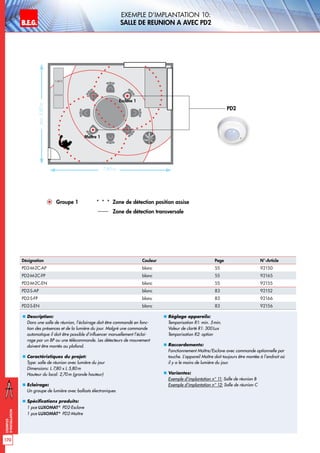 B.E.G. LUXOMAT®
170
Exemples
d‘installation
Exemple d‘implantation 10:
Salle de reunion A avec PD2
„„ Description:
Dans une salle de réunion, l’éclairage doit être commandé en fonc-
tion des présences et de la lumière du jour. Malgré une commande
automatique il doit être possible d’influencer manuellement l’éclai-
rage par un BP ou une télécommande. Les détecteurs de mouvement
doivent être montés au plafond.
„„ Caractéristiques du projet:
Type: salle de réunion avec lumière du jour
Dimensions: L 7,80 x L 5,80m
Hauteur du local: 2,70m (grande hauteur)
„„ Eclairage:
Un groupe de lumière avec ballasts électroniques
„„ Spécifications produits:
1 pce LUXOMAT®
PD2-Esclave
1 pce LUXOMAT®
PD2-Maître
„„ Réglage appareils:
Temporisation R1: min. 5min.
Valeur de clarté R1: 300Lux
Temporisation R2: option
„„ Raccordements:
Fonctionnement Maître/Esclave avec commande optionnelle par
touche. L’appareil Maître doit toujours être montée à l’endroit où
il y a le moins de lumière du jour.
„„ Variantes:
Exemple d‘implantation n° 11: Salle de réunion B
Exemple d‘implantation n° 12: Salle de réunion C
PD2
Groupe 1 Zone de détection position assise
Zone de détection transversale
Désignation Couleur Page N°-Article
PD2-M-2C-AP blanc 55 92150
PD2-M-2C-FP blanc 55 92165
PD2-M-2C-EN blanc 55 92155
PD2-S-AP blanc 83 92152
PD2-S-FP blanc 83 92166
PD2-S-EN blanc 83 92156
env.5,80m
7,80m
Esclave 1
Maître 1
 