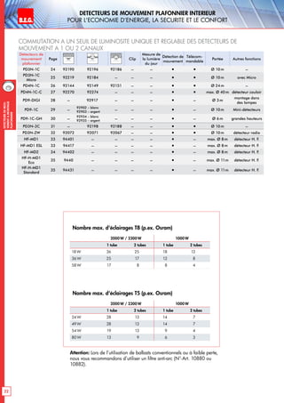 B.E.G. LUXOMAT®
22
DEtecteursdemou-
vementAmontage
plafonnier
Commutation A UN SEUIL DE LUMINOSITE UNIQUE ET REGLABLE DES dEtecteurs de
mouvement A 1 ou 2 canaux
Détecteurs de
mouvement
plafonnier
Page Clip
Mesure de
la lumière
du jour
Détection de
mouvement
Télécom-
mandable
Portée Autres fonctions
PD3N-1C 24 92190 92196 92186 – –   Ø 10m –
PD3N-1C
Micro
25 92219 92184 – – –   Ø 10m avec Micro
PD4N-1C 26 92144 92149 92151 – –   Ø 24m –
PD4N-1C-C 27 92270 92274 – – –   max. Ø 40m détecteur couloir
PD9-dIGI 28 – 92917 – – –  – Ø 3m
montage dans
des lampes
PD9-1C 29 –
92902 – blanc
92903 – argent – – –  – Ø 10m Mini-détecteurs
PD9-1C-GH 30 –
92934 – blanc
92935 – argent – – –  – Ø 6m grandes hauteurs
PD3N-2C 31 – 92198 92188 – –   Ø 10m –
PD3N-ZW 32 92072 92071 92067 – –   Ø 10m détecteur radio
HF-MD1 33 94401 – – – –  – max. Ø 8m détecteur H. F.
HF-MD1 ESL 33 94417 – – – –  – max. Ø 8m détecteur H. F.
HF-MD2 34 94402 – – – –  – max. Ø 8m détecteur H. F.
HF-H-MD1
Eco
35 9440 – – – –  – max. Ø 11m détecteur H. F.
HF-H-MD1
Standard
35 94431 – – – –  – max. Ø 11m détecteur H. F.
DEtecteurs de mouvement plafonnier INTERIEUR
pour l‘Economie d‘Energie, la sEcuritE et le confort
2000 W / 2300W 1000 W
1 tube 2 tubes 1 tube 2 tubes
18W 36 25 18 12
36 W 25 17 12 8
58W 17 8 8 4
Nombre max. d‘éclairages T8 (p.ex. Osram)
2000 W / 2300W 1000 W
1 tube 2 tubes 1 tube 2 tubes
24 W 28 13 14 7
49W 28 13 14 7
54 W 19 13 9 4
80 W 13 9 6 3
Nombre max. d‘éclairages T5 (p.ex. Osram)
Attention: Lors de l’utilisation de ballasts conventionnels ou à faible perte,
nous vous recommandons d’utiliser un filtre anti-arc (N°-Art. 10880 ou
10882).
 