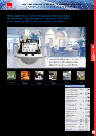 B.E.G. LUXOMAT®
39
DEtecteursde
prEsenceAmontage
plafonnier
Notre approche en termes d‘économie d‘énergie dans
les bâtiments – les détecteurs de présence LUXOMAT®
pour montage plafonnier et mural à l‘intérieur
 
L‘économie d‘énergie – un jeu
d‘enfants avec l‘utilisation des
détecteurs de présence B.E.G.
Schulen,
Kindergärten
Lagerhallen Solarium
Flure		Hotelzimmer Besprechungs-
räume
Anwendungsbeispiele
Schulen,
Kindergärten
Lagerhallen Solarium
Flure		Hotelzimmer Besprechungs-
räume
Anwendungsbeispiele
Schulen,
Kindergärten
Lagerhallen Solarium
Flure		Hotelzimmer Besprechungs-
räume
Anwendungsbeispiele
Schulen,
Kindergärten
Lagerhallen Solarium
Flure		Hotelzimmer Besprechungs-
räume
Anwendungsbeispiele
Détecteurs de présence /
Détecteurs de mouvement
Historiquement, les détecteurs de mouvement
étaient utilisés (et le sont toujours) pour des
raisons de sécurité, commutant l’éclairage
extérieur.
Depuis près de cinq années, les détecteurs
de mouvement sont utilisés à l’intérieur des
bâtiments pour la détection de présence pour
des raisons d’économie et de sécurité par le
gestionnaire d’immeuble et sont appelés «dé-
tecteurs de présence».
En principe, il n’y a aucune différence entre les
détecteurs de mouvement et les détecteurs de
présence. Tous deux travaillent selon le même
principe physique de la technologie infrarouge
combinée à une lentille Fresnel pour détecter
des sources de chaleur en mouvement.
Ils se différencient simplement par les spéci-
fications techniques de leurs équipements,
entres autres le détecteur de mouvement ne
contrôle pas en permanence la quantité de
lumière, alors que le détecteur de présence
s’en charge.
Les détecteurs LUXOMAT®
de B.E.G. sont
conçus pour répondre à vos exigences les plus
variées. Le PD2 pour les applications standard,
le PD9 pour le montage discret, le PD4 pour les
grandes portées et le PD5 pour la modernisa-
tion des lampes existantes.
Commutation avec
PD à 1 canal Maître 43 - 53
Commutation avec
PD à 2 canaux Maître 54 - 58
Commutation avec
PD DUO Maître 59
Commutation avec
PD TRIO Maître 60
Variation avec PD
à 1 canal Maître 61 - 67
Variation avec PD
à 2 canaux Maître 68 - 69
Variation avec PD
DUO Maître 70
Variation avec PD
TRIO Maître 71
DALI/DSI 72 - 81
Appareils Esclaves 82 - 90
Appareils 11-48V 91 - 92
BUS KNX/EIB 93 - 100
BUS LON 101 - 102
Index Page
Couloirs
Chambres
d’hôtel
Salles de
réunion
Salles de
classe
Dépôts Bureaux
DEtecteurs de prEsence (dEtecteurs de mouvement INTERIEURS)
pour l‘economie d‘energie dans les batiments
knx
11-48V
lon
1-10V
1-10V
M
M
M
M
1-10V
1-10V
DALI
 