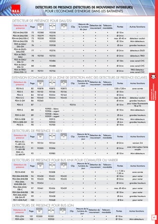 B.E.G. LUXOMAT®
41
DEtecteursde
prEsenceAmontage
plafonnier
Détecteur de présence pour DALI/DSI
Détecteurs de
présence
Page Clip
Mesure de
la lumière
du jour
Détection de
mouvement
Télécom-
mandable
Portée Autres fonctions
PD2-M-DaLI/DSI 72 92280 92258 – –    Ø 10m –
PD4-M-DaLI/DSI 73 92279 92275 – –    Ø 24m –
PD4-M-DALI/DSI-c 73 92530 92328 – –    max. Ø 40 m détecteur couloir
PD9-M-DaLI/DSI 75 – 92920 – –    Ø 10m Mini-détecteurs
PD9-M-DaLI/
DSI-GH
76 – 92938 – –    Ø 6m grandes hauteurs
PD4-M-DUO-
DALI/DSI
77 – 92276 – –    Ø 24m détecteurs DUO
PD4-M-TRIO-
DALI
78 92750 92755 – –    Ø 24m détecteurs TRIO
PD2-M-DALI/
DSI-1C
79 – 92486 – –    Ø 10m avec canal CVC
PD4-M-DALI/
DSI-1C
80 – 92488 – –    Ø 24m avec canal CVC
PD4-M-TRIO-
2DALI/DSI-1C
81 92751 92756 – –    Ø 24m
TRIO-Détecteur
avec canal CVC
DEtecteurs de prEsence 11-48 V
Détecteurs de
présence
Page Clip
Mesure de la
lumière du
jour
Détection de
mouvement
Télécom-
mandable
Portée Autres fonctions
PD2-M-2C-
11-48V-3A
91 92154 92164 – –    Ø 24m version 3A
PD2-M-2C-
11-48V-RR
91 92305 92306 – –    Ø 24m
avec interrupteur lame
souple
PD9-1C-
12-48V-FP
92 – 92985 – –    Ø 10m Mini-détecteurs
DEtecteurs de prEsence pour BUS KNX pour commuter ou varier
Détecteurs de
présence
Page Clip
Mesure de la
lumière du
jour
Détection de
mouvement
Télécom-
mandable
Portée Autres fonctions
PD1N-KNX 93 – 92508 – –   –
r = 7,50 x
7,50 m
zone carrée
PD2-DIM-KNX/EIB 94 92430 92431 92432 –   – Ø 10m pour varier
PD4-DIM-KNX/EIB 95 92433 92434 92435 –   – Ø 24m pour varier
PD4-DIM-
KNX/EIB-GH
96 92454 – – –   – Ø 44m grandes hauteurs
PD4-DIM-KNX/
EIB-C
97 92461 92456 92459 –   – max. Ø 40m pour varier
PD9-DIM-KNX/EIB 98 – 92437 – –   – Ø 10m pour varier
PD9-DIM-KNX/
EIB-GH-FP
99 – 92438 – –   – Ø 6m grandes hauteurs
pD11-knx-flat 100 – 92568 – –   – Ø 8m pour varier
DEtecteurs de prEsence (dEtecteurs de mouvement INTERIEURS)
pour l‘economie d‘energie dans les batiments
Extension Economique de la zone de dEtection avec des dEtecteurs de prEsence Esclaves
Détecteurs de
présence
Page Clip
Mesure de la
lumière du
jour
Détection de
mouvement
Télécom-
mandable
Portée Autres fonctions
PD1N-S 82 92878 92875 92872 – –  – 7,50 x 7,50m zone carrée
PD2-S 83 92152 92166 92156 – –  – Ø 10m –
PD4-S 84 92142 92254 92163 – –  – Ø 24m –
PD4-S-C 85 92442 92444 92445 – –  – max. Ø 40m détecteur couloir
PD4-S-GH 86 92265 – – – –  – Ø 44m grandes hauteurs
PD5-S 87 – – – 92316 –  – Ø 10m
pour tubes fluorescents
T8 et T5
PD9-S 88 –
92905 – blanc
92906 – argent
– – –  – Ø 10m Mini-détecteurs
PD9-S-GH 89 –
92928 – blanc
92929 – argent
– – –  – Ø 6m grandes hauteurs
PD9-S-SDB 51 – 92915 – – –  – Ø 10m Mini-détecteurs
PD9-S-SDB-GH 52 – 92933 – – –  – Ø 6m grandes hauteurs
PICO-S 90 – 92700 – – –  – Ø 10m –
DEtecteurs de prEsence pour BUS LON
Détecteurs de
présence
Page Clip
Mesure de la
lumière du
jour
Détection de
mouvement
Télécom-
mandable
Portée Autres fonctions
PD2-LON 101 92300 92301 – –    Ø 10m –
PD9-LON 102 – 92930 – –    Ø 10m Mini-détecteurs
 