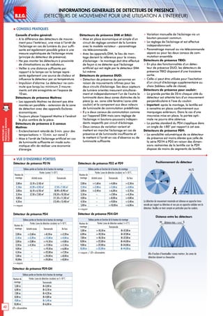 B.E.G. LUXOMAT®
42
DEtecteursde
prEsenceAmontage
plafonnier
Informations gEnErales de DEtecteurs de prEsence
(dEtecteurs de mouvement pour une utilisation A l‘intErieur)
Conseils d‘ordre général:
 A la différence des détecteurs de mouve-
ment pour l’extérieur, une mise à l’arrêt de
l’éclairage en cas de lumière du jour suffi-
sante est également possible grâce à une
mesure sophistiquée de l’éclairage mixte
(principe du détecteur de présence).
 Ne pas monter les détecteurs à proximité
de climatisations ou de radiateurs.
 Veiller à une distance suffisante par
rapport à la lampe car la lampe repré-
sente également une source de chaleur et
influence le détecteur par sa température.
 Impulsion d’alarme: Le détecteur ne com-
mute que lorsqu’au minimum 3 mouve-
ments ont été enregistrés en l’espace de
10sec.
Détecteurs de présence Maîtres:
 Les appareils Maîtres ne doivent pas être
montés en parallèle – extension de la zone
de détection avec des appareils Esclaves
économiques.
 Toujours placer l’appareil Maître à l’endroit
le plus sombre de la pièce.
Détecteurs de présence à 2 canaux
Maîtres:
 Enclenchement retardé de 5min. pour des
temporisations  15min. sur canal 2
 Mise à l’arrêt de l’éclairage artificiel en cas
de luminosité suffisante en mode auto-
matique afin de réaliser une économie
d’énergie.
Détecteurs de présence DIM et DALI:
 Mise en place économique et simple d’un
circuit de réglage constant de la lumière
avec le modèle variateur – paramétrage
via télécommande.
 Avec les appareils DIM, le lieu de mon-
tage devient la référence pour le niveau
d’éclairage – le montage doit être effectué
de façon à ne détecter que l’éclairage
artificiel qui est réglé par le détecteur DIM
lui-même.
Détecteurs de présence DUO:
 Détection de présence de personnes en
raison de mouvements infimes pour les
deux circuits d’éclairage. Ses deux capteurs
de lumière orientés mesurent simultané-
ment et indépendamment l’un de l’autre la
luminosité dans deux zones distinctes de la
pièce (p. ex. zone côté fenêtre/zone côté
couloir) et la comparent aux deux valeurs
de luminosité de commutation prédéfinies.
 Il y a deux canaux de commutation comme
sur l’appareil DIM mais sans réglage de
l’éclairage ni boutons-poussoirs indépen-
dants respectifs par circuit d’éclairage.
 Deux canaux de variation varient et
mettent en marche l’éclairage en cas de
présence et de luminosité insuffisante et
le mettent à l’arrêt en cas d’absence ou de
luminosité suffisante.
 Variation manuelle de l’éclairage via un
bouton-poussoir commun.
 Le réglage de l’éclairage et est effectué
indépendamment.
 Paramétrage manuel ou via télécommande
séparé ou pour les deux canaux de com-
mutation ensemble
Détecteurs de présence TRIO:
 En plus des fonctionnalités d’un détec-
teur de présence DUO, les détecteurs de
présence TRIO disposent d’une troisième
sortie.
 Celle-ci peut être utilisée pour l’excitation
d’un circuit d’éclairage supplémentaire au
choix (tableau salle de classe).
Détecteurs de présence pour couloir:
 La grande portée de 20m chaque côté du
détecteur est atteinte lors d’un mouvement
perpendiculaire à l’axe du couloir.
 Important: après le montage, la lentille est
à remettre en place conformément aux
marquages extérieurs. Dans le cas d’une
mauvaise mise en place, la portée opti-
male ne pourra être obtenue.
 La portée standard du PD4 s’applique dans
un angle de ±80° par rapport à cet axe.
Détecteurs de présence PD9:
 La sensibilité volumétrique de ce détecteur
de présence est moins élevée que celle de
la série PD1N à PD5 en raison des dimen-
sions restreintes de la lentille car le PD9
dispose de moins de segments de lentille.
Tableau portée en fonction de la hauteur de montage
Hauteur de
montage
Portée (carrée) T=18°C
Activité assise Transversale
2,00m (3,10 x 3,10) m2
–
2,50m (4,20 x 4,20) m2
(7,50 x 7,50) m2
3,00m (6,10 x 6,10) m2
(8,90 x 8,90) m2
3,50m (7,50 x 7,50) m2
(10,50 x 10,50) m2
4,00m (11,50 x 11,50) m2
4,50m (13,40 x 13,40) m2
r=rayon
Détecteur de présence PD1N
Tableau portée en fonction de la hauteur de montage
Hauteur de
montage
Portée (zone de détection circulaire) en T=18°C
Activité assise Transversale De face
2,00m r=1,60m r=4,00m r=2,50m
2,50m r=2,00m r=5,00m r=3,00m
3,00m r=2,40m r=6,00m r=3,70m
3,50m – r=7,00m r=4,30m
4,00m – r=8,00m r=4,80m
4,50m – r=9,00m r=5,40m
5,00m – r=10,00m r=6,00m
r=rayon
Détecteurs de présence PD2 et PD9
Tableau portée en fonction de la hauteur de montage
Hauteur de
montage
Portée (zone de détection circulaire) en T=18°C
Activité assise Transversale De face
2,00m r=2,60 m r=8,50m r=3,20m
2,50 m r=3,20 m r=12,00m r=4,00m
3,00m r=3,80 m r=14,50m r=4,80m
3,50 m r=4,50 m r=17,00m r=5,50m
4,00m – r=19,50m r=6,80m
4,50m – r=22,00m r=7,20m
5,00m – r=24,00m r=8,00m
10,00m – r=24,00m r=8,00m
r=rayon
Détecteur de présence PD4
Tableau portée en fonction de la hauteur de montage
Hauteur de
montage
Portée (zone de détection ovalee) T=17°C
Transversale
5,00m r=18,50m Ø=37,00m
6,00m r=18,50m Ø=37,00m
7,00m r=18,50m Ø=37,00m
8,00m r=22,00m Ø=44,00m
9,00m r=22,00m Ø=44,00m
10,00m r=22,00m Ø=44,00m
r=rayon / Ø=diamètre
Détecteur de présence PD4-GH
Ø=diamètre
Tableau portée en fonction de la hauteur de montage
Hauteur de
montage
Portée (zone de détection circulaire) en T=18°C
Transversale
5,00 m Ø=3,00 m
6,00 m Ø=3,50 m
7,00 m Ø=4,20 m
8,00 m Ø=4,80 m
9,00 m Ø=5,40 m
10,00 m Ø=6,00 m
Détecteur de présence PD9-GH
 Vue d‘ensemble portees
 Conseils pratiques
Positionnement du détecteur
La détection de mouvement maximale est obtenue en approche trans-
versale par rapport au détecteur et non pas en approche radialee vers le
détecteur. Veuillez en tenir compte en particulier pour les couloirs.
M/S
Afin d‘exclure d‘éventuelles «zones mortes», les zones de
détection doivent se chevaucher.
distance max. = x+y
Distance entre les détecteurs
M S
x y
 