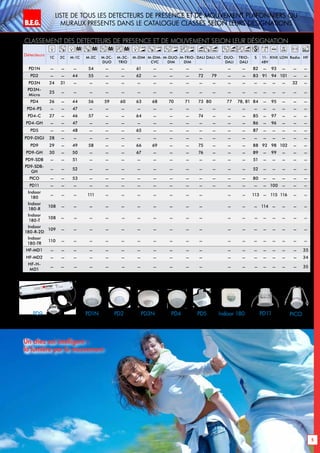 B.E.G. LUXOMAT®
5
Liste de tous les dEtecteurs de prEsence et de mouvement plafonnierS ou
MURAUX prEsents dans le catalogue classEs selon LEURS DESIGNATIONS
Classement des dEtecteurs de prEsence et de mouvement selon leur désignation
Détecteurs
M M M M 1-10V 1-10V 1-10V 1-10V
DALI DALI DALI
11-48V
knx lon Radar
1C 2C M-1C M-2C M-2C-
DUO
M-3C-
TRIO
M-DIM M-DIM-
CVC
M-DUO-
DIM
M-TRIO-
DIM
DALI DALI-1C DUO-
DALI
TRIO-
DALI
S 11-
48V
KNX LON Radio HF
PD1N – – – 54 – – 61 – – – – – – 82 – 93 – – –
PD2 – – 44 55 – – 62 – – – 72 79 – – 83 91 94 101 – –
PD3N 24 31 – – – – – – – – – – – – – – – – 32 –
PD3N-
Micro
25 – – – – – – – – – – – – – – – – – – –
PD4 26 – 44 56 59 60 63 68 70 71 73 80 77 78, 81 84 – 95 – – –
PD4-PS – – 47 – – – – – – – – – – – – – – – – –
PD4-C 27 – 46 57 – – 64 – – – 74 – – – 85 – 97 – – –
PD4-GH – – 47 – – – – – – – – – – – 86 – 96 – – –
PD5 – – 48 – – – 65 – – – – – – – 87 – – – – –
PD9-DIGI 28 – – – – – – – – – – – – – – – – – – –
PD9 29 – 49 58 – – 66 69 – – 75 – – – 88 92 98 102 – –
PD9-GH 30 – 50 – – – 67 – – – 76 – – – 89 – 99 – – –
PD9-SDB – – 51 – – – – – – – – – – – 51 – – – – –
PD9-SDB-
GH
– – 52 – – – – – – – – – – – 52 – – – – –
PICO – – 53 – – – – – – – – – – – 80 – – – – –
PD11 – – – – – – – – – – – – – – – – 100 – – –
Indoor
180
– – – 111 – – – – – – – – – 113 – 115 116 – –
Indoor
180-R
108 – – – – – – – – – – – – – 114 – – – –
Indoor
180-T
108 – – – – – – – – – – – – – – – – – –
Indoor
180-R-2D
109 – – – – – – – – – – – – – – – – – –
Indoor
180-TR
110 – – – – – – – – – – – – – – – – – –
HF-MD1 – – – – – – – – – – – – – – – – – – 33
HF-MD2 – – – – – – – – – – – – – – – – – – 34
HF-H-
MD1
– – – – – – – – – – – – – – – – – – 35
Un chez soi intelligent –
la lumière par le mouvement
PD9 PD1N PD2 PD3N PD4 PD5 Indoor 180
DALI
PD11 PICO
 