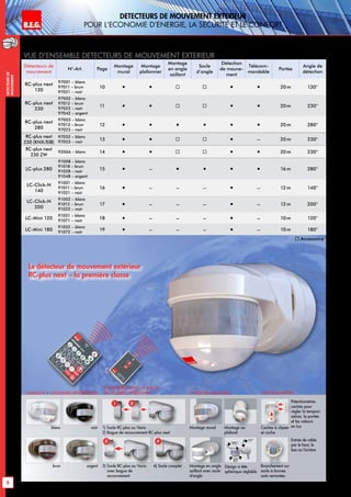 B.E.G. LUXOMAT®
8
DEtecteurs de mouvement extErieur
pour l‘Economie d‘Energie, la sEcuritE et le confort
DEtecteursde
mouvement
Vue d‘ensemble dEtecteurs de mouvement extErieur
Détecteurs de
mouvement
N°-Art. Page
Montage
mural
Montage
plafonnier
Montage
en angle
saillant
Socle
d‘angle
Détection
de mouve-
ment
Télécom-
mandable
Portée
Angle de
détection
RC-plus next
130
97001 – blanc
97011 – brun
97021 – noir
10       20m 130°
RC-plus next
230
97002 – blanc
97012 – brun
97022 – noir
97042 – argent
11       20m 230°
RC-plus next
280
97003 – blanc
97013 – brun
97023 – noir
12       20m 280°
RC-plus next
230 (KNX/EIB)
97052 – blanc
97053 – noir
13      – 20m 230°
RC-plus next
230 ZW
92066 – blanc 14       20m 230°
LC-plus 280
91008 – blanc
91018 – brun
91028 – noir
91048 – argent
15  –     16 m 280°
LC-Click-N
140
91001 – blanc
91011 – brun
91021 – noir
16  – – –  – 12m 140°
LC-Click-N
200
91002 – blanc
91012 – brun
91022 – noir
17  – – –  – 12m 200°
LC-Mini 120
91051 – blanc
91071 – noir
18  – – –  – 10m 120°
LC-Mini 180
91052 – blanc
91072 – noir
19  – – –  – 10m 180°
 Accessoire
|Jusqu‘à 4 couleurs différentes
|Compatible avec le socle
|du modèle PRECEDANT
blanc noir
argentbrun
1) Socle RC-plus ou Vario
2) Bague de recouvrement RC-plus next
3) Socle RC-plus ou Vario
avec bague de
recouvrement
4) Socle complet
|Types de montage
Montage mural Montage au
plafond
Montage en angle
saillant avec socle
d‘angle
Design à tête
sphérique réglable
|Particularités
Caches à clipser
et cache
Branchement sur
socle à bornes
auto serrantes.
1
3
2
4 Entrée de câble
par le haut, le
bas ou l‘arrière
Potentiomètres
cachés pour
régler la tempori-
sation, la portée
et les valeurs
en lux
180°
10°
45°
Le détecteur de mouvement extérieur
RC-plus next – la première classe
 