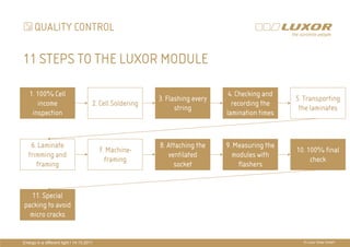 QUALITY CONTROL

11 STEPS TO THE LUXOR MODULE

   1. 100% Cell                                                                 4. Checking and
                                                           3. Flashing every                      5. Transporting
      income                           2. Cell Soldering                         recording the
                                                                 string                            the laminates
    inspection                                                                 lamination times

                                                               PRÄ
                                                               PRÄSENTATIONSTITEL
    6. Laminate
   trimming and
                                           7. Machine-
                                             framing
                                                               THEMA modules with
                                                           8. Attaching the
                                                              ventilated
                                                                            9. Measuring the
                                                                                             10. 100% final
                                                                                                  check
      framing                                                   socket            flashers


  11. Special
packing to avoid
  micro cracks


Energy in a different light I 14.10.2011                                                            © Luxor Solar GmbH
 