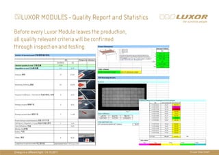 LUXOR MODULES - Quality Report and Statistics
Before every Luxor Module leaves the production,
all quality relevant criteria will be confirmed
through inspection and testing:




                                           PRÄ
                                           PRÄSENTATIONSTITEL
                                           THEMA




Energy in a different light I 14.10.2011                 © Luxor Solar GmbH
 