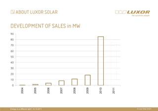 ABOUT LUXOR SOLAR

DEVELOPMENT OF SALES in MW
90

80
70

60
50
40
                                                                PRÄ
                                                                PRÄSENTATIONSTITEL
30                                                              THEMA
20
10
  0
             2004



                              2005




                                           2006



                                                  2007




                                                         2008



                                                                  2009




                                                                         2010



                                                                                2011
Energy in a different light I 14.10.2011                                               © Luxor Solar GmbH
 