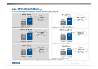 ADJ. OPERATING INCOME(3)(4)
Continued improvements in line with expectations
2Q 2013 results
330
371
2Q 2012 2Q 2013*
Grou...