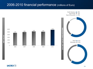 NET SALES   2006-2010 financial performance  (millions of Euro) 16.8% 14.1% 11.2% 12.6% 2010 NET SALES  BREAKDOWN 