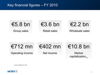 Key financial figures – FY 2010 As of  March 31, 2011 € 5.8 bn Group sales € 2.2 bn Wholesale sales € 3.6 bn Retail sales € 402 mn Net income € 712 mn Operating income € 10.8 bn Market capitalization (1) 