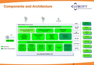 Components and Architecture



                                                 Users                                                Users                       Administrator
                                                                                                                                                                                                 MS Project
                                                                                                                                                                                   SOAP      Tasks and milestones
                                                                                                                                                                                               synchronization
                               Web Container Apache Tomcat

                                                              Unified User Interface. Automatic logging of user activities in all components                                      Java-COM         MS Excel
                                                                                                                                                                                    Bridge   Timesheet and Reports
                                                                                                                                                                                                    export
                                                                                                                                          Web Access to
                                   Indexing and Search Service                              WebDAV File Management
                                                                                                                                           Source Code
                                          Apache Lucene                                          Apache Slide
                                                                                                                                             FishEye                                               MS Word
                                                                                                                                                                                 JMX          Documents import and
                                                                                                                                                                              Management            export

                LDAP                    Central                             Project Templates                        Reporting,                    Calendar and
                                     Administration                                Standard process                   Metrics,                       Planning                                      MS Outlook
                                                                                     Agile process
                                       /Security/                                        PMO                          History,                    MS Project integration                      Incoming mails storage
                                                                                                                                                     iCalendar std.
                                      OpenLDAP                                       Service Desk                    Statistics                                                   XML-RSS

       Single SignOn                                                                                                                                                                            Adobe Acrobat
                                                                                                                                                                                               Documents, Reports
                                                         Software Engineering Processes / LUXproject event-driven workflow engine
                                                                                                                                                                              Event Queue
                                  JIRA engine                 Confluence                                                                                   Interaction with
                                                                Wiki engine                Source Code            Continues                                                                      MS Share Point
                                  Management of                                                                                                           External Systems
                                                             Knowledge Base                 Repository           Integration                                                                   Cross content access
Implemented                        Requirements                                         Versioning, releases,                     Code Review
                                                                                                                                                          RFP/RFI Response
                                                                Text Search                                        / Build /                                  Subsystem,
                               Task, Resource, Time,                                        Peer review.
                               Risks, Milestones, Test
                                                           Document Versioning
                                                                                                                    Server          Crucible                MS Project, MS        RMI/IIOP
Enabled, need extra plug-ins                               Mail Indexing Service        Subversion, PerForce,
                                   Cases, Defects                                                               CruiseControl                             SharePoint, IDEA,
                                                           Document Templates                    etc                                                                                                Bugzilla
                                 Custom Workflows                                                                                                               Eclipse
                                                            Discussion Forum                                                                                                                 Automatic one-way data
                                                                                                                                                                                                 synchronization



                                                                                      Java Standard Edition 6.0
                                                                                                                                                                                              Rational Clear Quest
                                                                                                                                                                                              One-way data import




                                                                                                                                                                              4                                        4
 