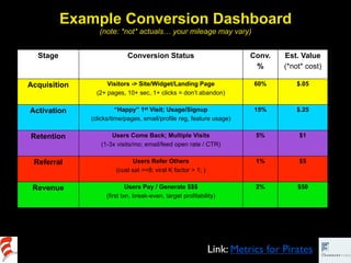Example Conversion Dashboard
                 (note: *not* actuals… your mileage may vary)


  Stage                    Co...