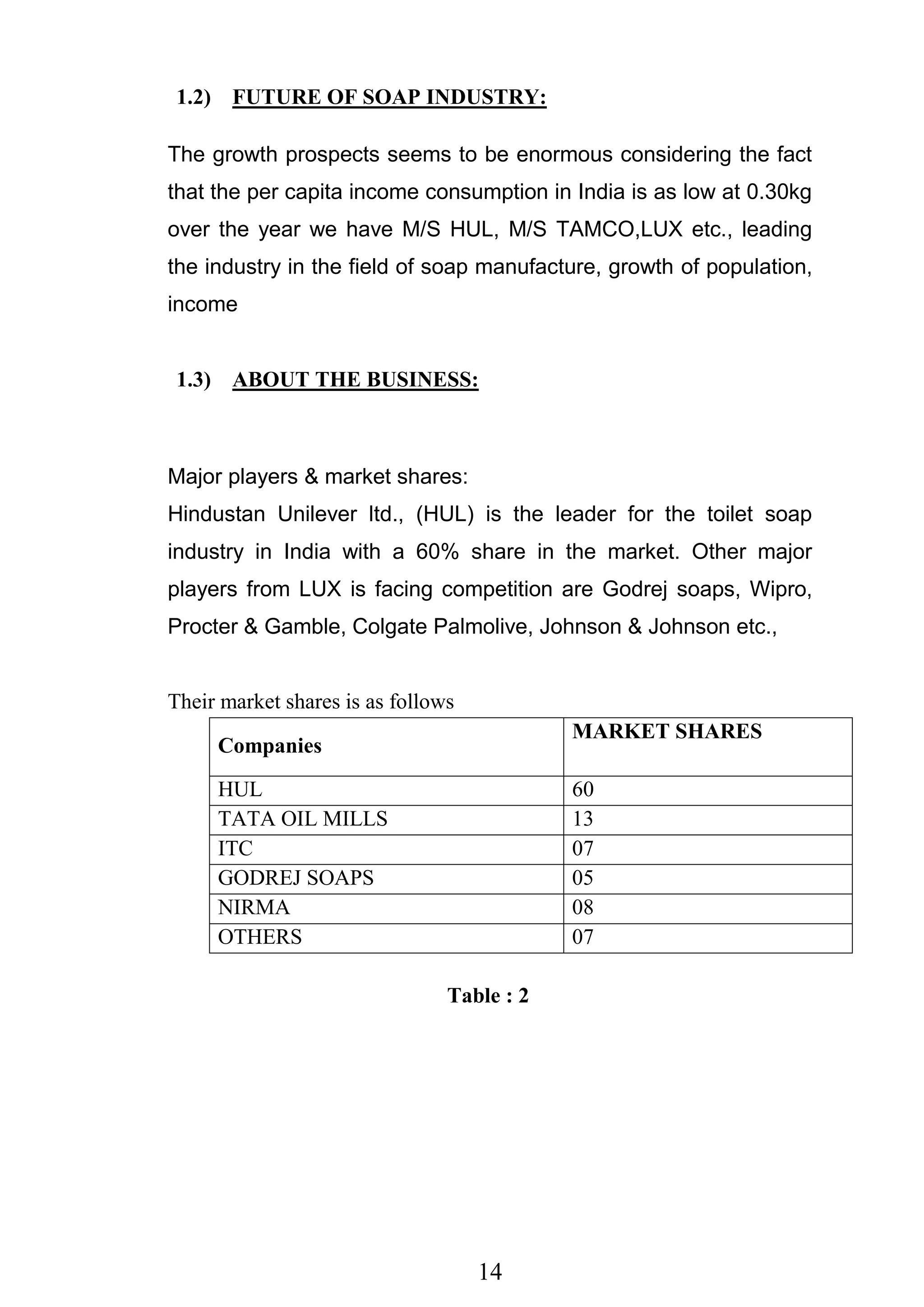 14
1.2) FUTURE OF SOAP INDUSTRY:
The growth prospects seems to be enormous considering the fact
that the per capita income consumption in India is as low at 0.30kg
over the year we have M/S HUL, M/S TAMCO,LUX etc., leading
the industry in the field of soap manufacture, growth of population,
income
1.3) ABOUT THE BUSINESS:
Major players & market shares:
Hindustan Unilever ltd., (HUL) is the leader for the toilet soap
industry in India with a 60% share in the market. Other major
players from LUX is facing competition are Godrej soaps, Wipro,
Procter & Gamble, Colgate Palmolive, Johnson & Johnson etc.,
Their market shares is as follows
Companies
MARKET SHARES
HUL 60
TATA OIL MILLS 13
ITC 07
GODREJ SOAPS 05
NIRMA 08
OTHERS 07
Table : 2
 