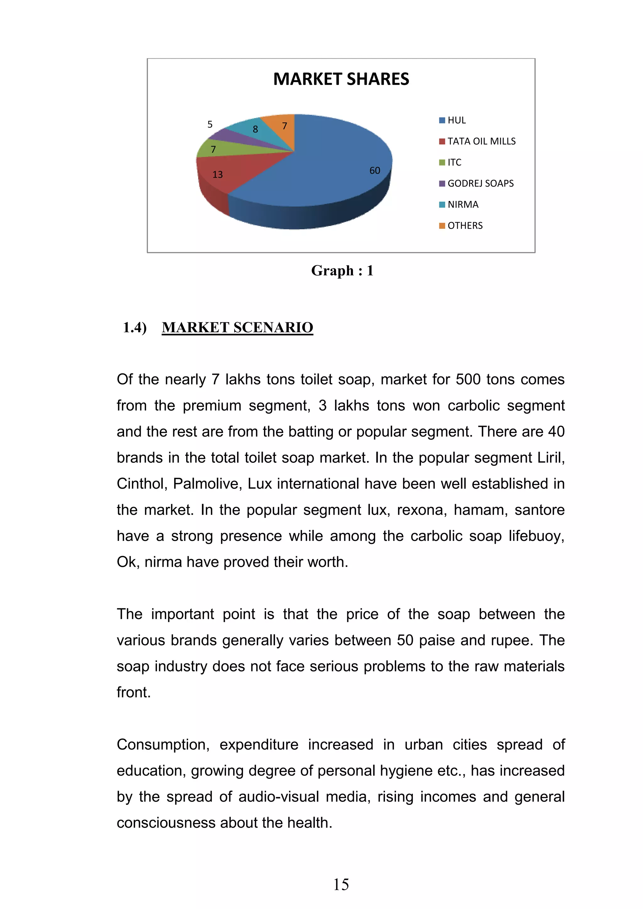 15
Graph : 1
1.4) MARKET SCENARIO
Of the nearly 7 lakhs tons toilet soap, market for 500 tons comes
from the premium segment, 3 lakhs tons won carbolic segment
and the rest are from the batting or popular segment. There are 40
brands in the total toilet soap market. In the popular segment Liril,
Cinthol, Palmolive, Lux international have been well established in
the market. In the popular segment lux, rexona, hamam, santore
have a strong presence while among the carbolic soap lifebuoy,
Ok, nirma have proved their worth.
The important point is that the price of the soap between the
various brands generally varies between 50 paise and rupee. The
soap industry does not face serious problems to the raw materials
front.
Consumption, expenditure increased in urban cities spread of
education, growing degree of personal hygiene etc., has increased
by the spread of audio-visual media, rising incomes and general
consciousness about the health.
6013
7
5 8 7
MARKET SHARES
HUL
TATA OIL MILLS
ITC
GODREJ SOAPS
NIRMA
OTHERS
 