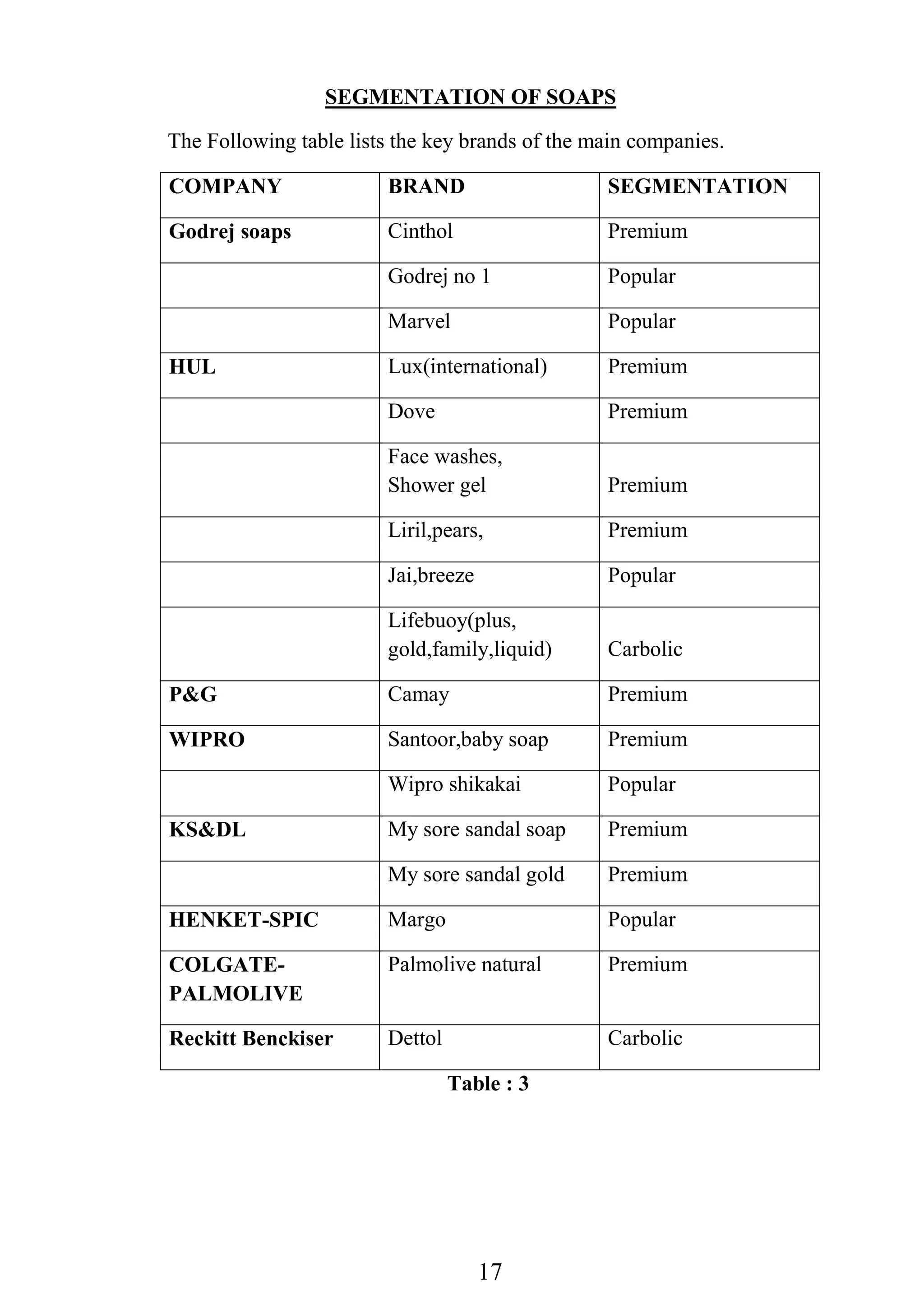 17
SEGMENTATION OF SOAPS
The Following table lists the key brands of the main companies.
COMPANY BRAND SEGMENTATION
Godrej soaps Cinthol Premium
Godrej no 1 Popular
Marvel Popular
HUL Lux(international) Premium
Dove Premium
Face washes,
Shower gel Premium
Liril,pears, Premium
Jai,breeze Popular
Lifebuoy(plus,
gold,family,liquid) Carbolic
P&G Camay Premium
WIPRO Santoor,baby soap Premium
Wipro shikakai Popular
KS&DL My sore sandal soap Premium
My sore sandal gold Premium
HENKET-SPIC Margo Popular
COLGATE-
PALMOLIVE
Palmolive natural Premium
Reckitt Benckiser Dettol Carbolic
Table : 3
 