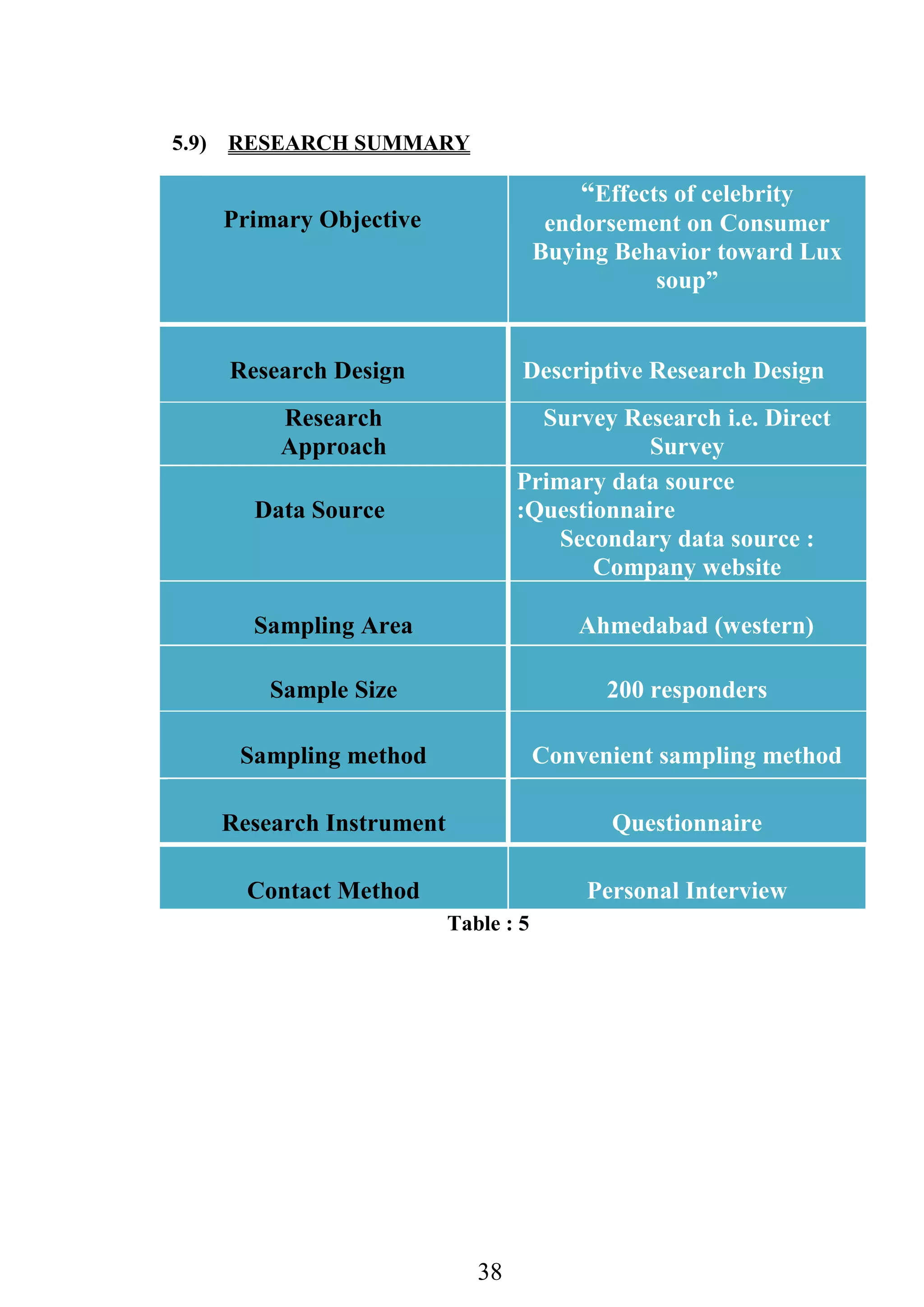 38
5.9) RESEARCH SUMMARY
Primary Objective
“Effects of celebrity
endorsement on Consumer
Buying Behavior toward Lux
soup”
Research Design Descriptive Research Design
Research
Approach
Survey Research i.e. Direct
Survey
Data Source
Primary data source
:Questionnaire
Secondary data source :
Company website
Sampling Area Ahmedabad (western)
Sample Size 200 responders
Sampling method Convenient sampling method
Research Instrument Questionnaire
Contact Method Personal Interview
Table : 5
 