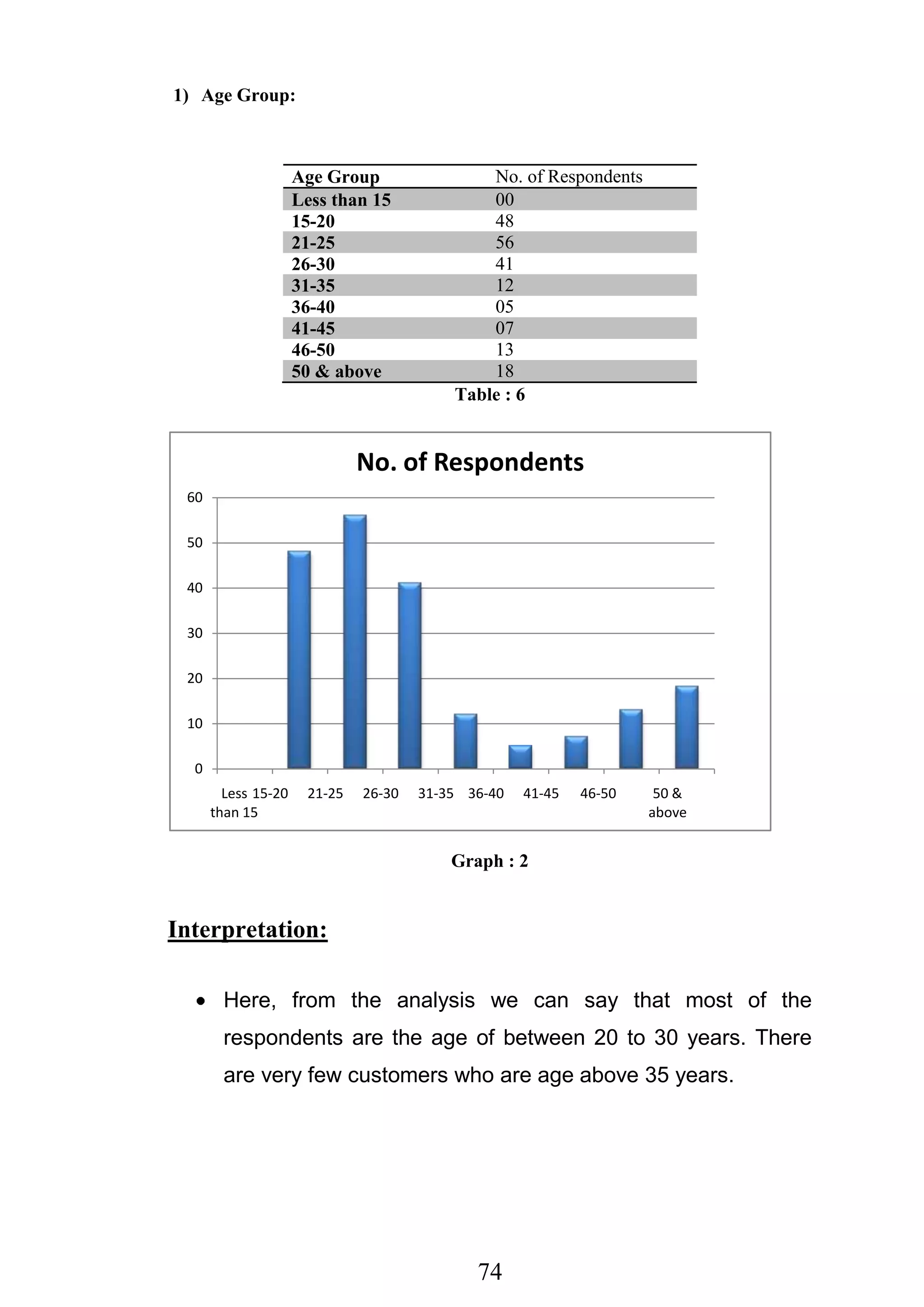 74
1) Age Group:
Age Group No. of Respondents
Less than 15 00
15-20 48
21-25 56
26-30 41
31-35 12
36-40 05
41-45 07
46-50 13
50 & above 18
Table : 6
Graph : 2
Interpretation:
Here, from the analysis we can say that most of the
respondents are the age of between 20 to 30 years. There
are very few customers who are age above 35 years.
0
10
20
30
40
50
60
Less
than 15
15-20 21-25 26-30 31-35 36-40 41-45 46-50 50 &
above
No. of Respondents
 