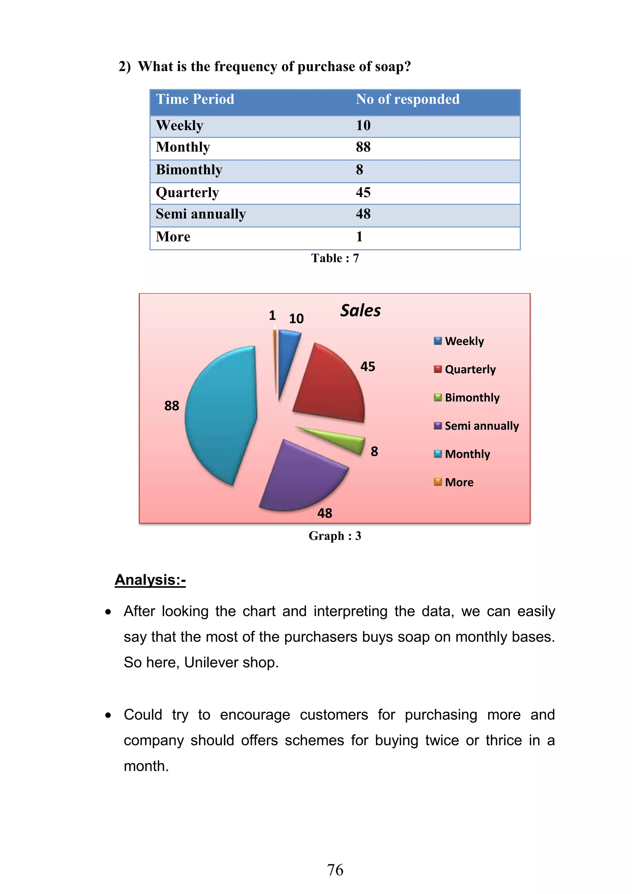 76
2) What is the frequency of purchase of soap?
Time Period No of responded
Weekly 10
Monthly 88
Bimonthly 8
Quarterly 45
Semi annually 48
More 1
Table : 7
Graph : 3
Analysis:-
After looking the chart and interpreting the data, we can easily
say that the most of the purchasers buys soap on monthly bases.
So here, Unilever shop.
Could try to encourage customers for purchasing more and
company should offers schemes for buying twice or thrice in a
month.
10
45
8
48
88
1 Sales
Weekly
Quarterly
Bimonthly
Semi annually
Monthly
More
 