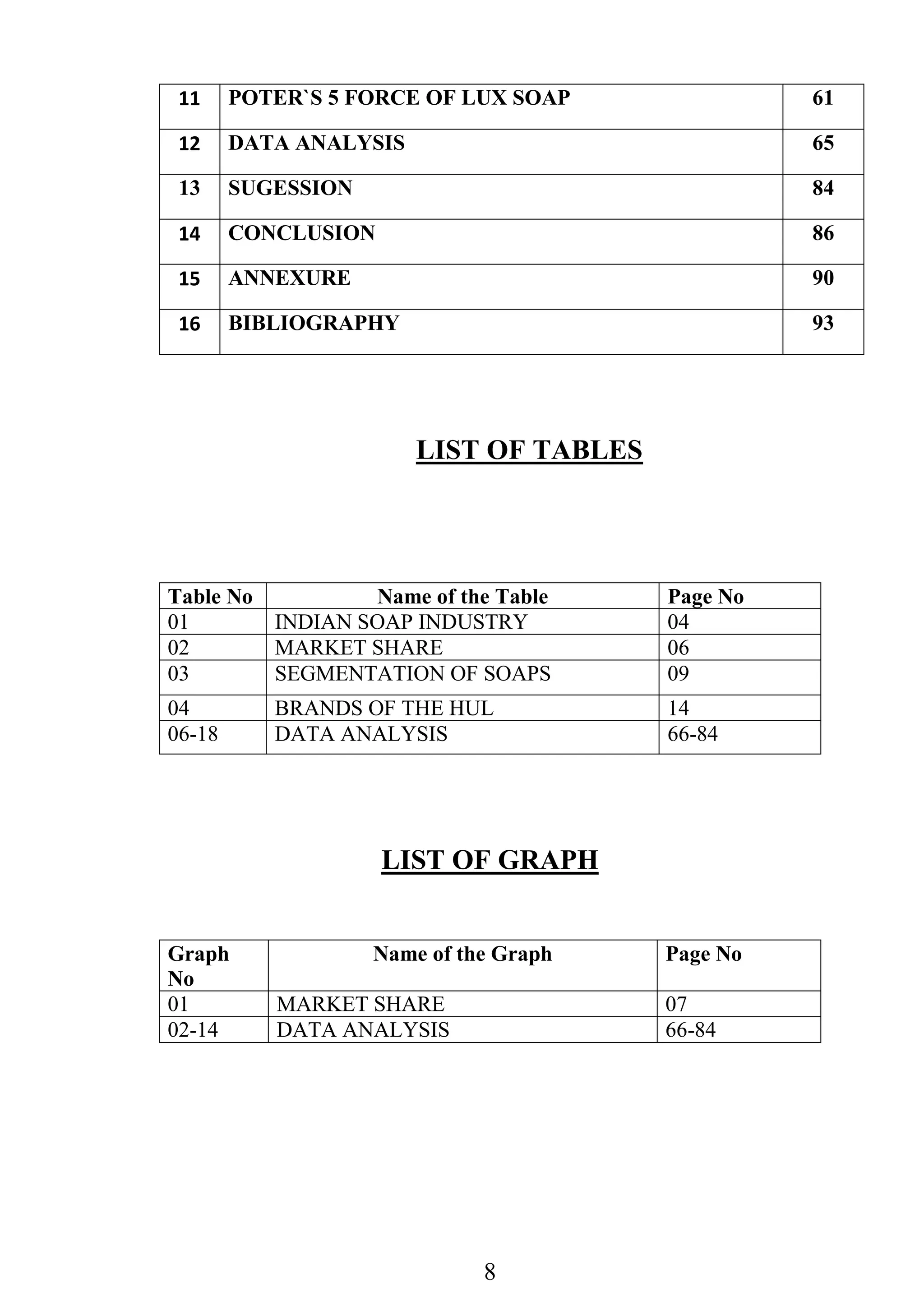 8
Table No Name of the Table Page No
01 INDIAN SOAP INDUSTRY 04
02 MARKET SHARE 06
03 SEGMENTATION OF SOAPS 09
04 BRANDS OF THE HUL 14
06-18 DATA ANALYSIS 66-84
LIST OF GRAPH
Graph
No
Name of the Graph Page No
01 MARKET SHARE 07
02-14 DATA ANALYSIS 66-84
11 POTER`S 5 FORCE OF LUX SOAP 61
12 DATA ANALYSIS 65
13 SUGESSION 84
14 CONCLUSION 86
15 ANNEXURE 90
16 BIBLIOGRAPHY 93
LIST OF TABLES
 
