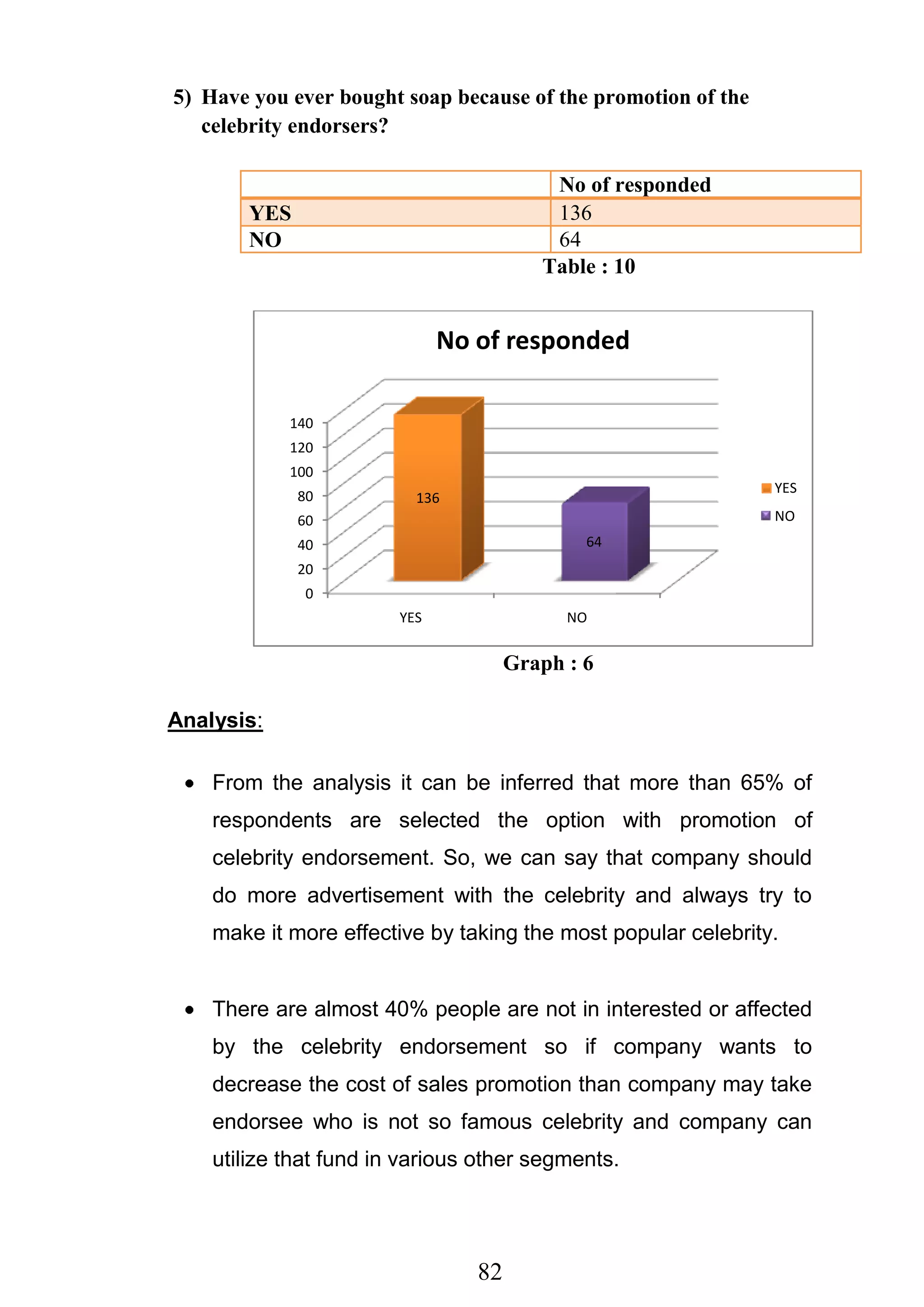 82
5) Have you ever bought soap because of the promotion of the
celebrity endorsers?
No of responded
YES 136
NO 64
Table : 10
Graph : 6
Analysis:
From the analysis it can be inferred that more than 65% of
respondents are selected the option with promotion of
celebrity endorsement. So, we can say that company should
do more advertisement with the celebrity and always try to
make it more effective by taking the most popular celebrity.
There are almost 40% people are not in interested or affected
by the celebrity endorsement so if company wants to
decrease the cost of sales promotion than company may take
endorsee who is not so famous celebrity and company can
utilize that fund in various other segments.
0
20
40
60
80
100
120
140
YES NO
136
64
No of responded
YES
NO
 