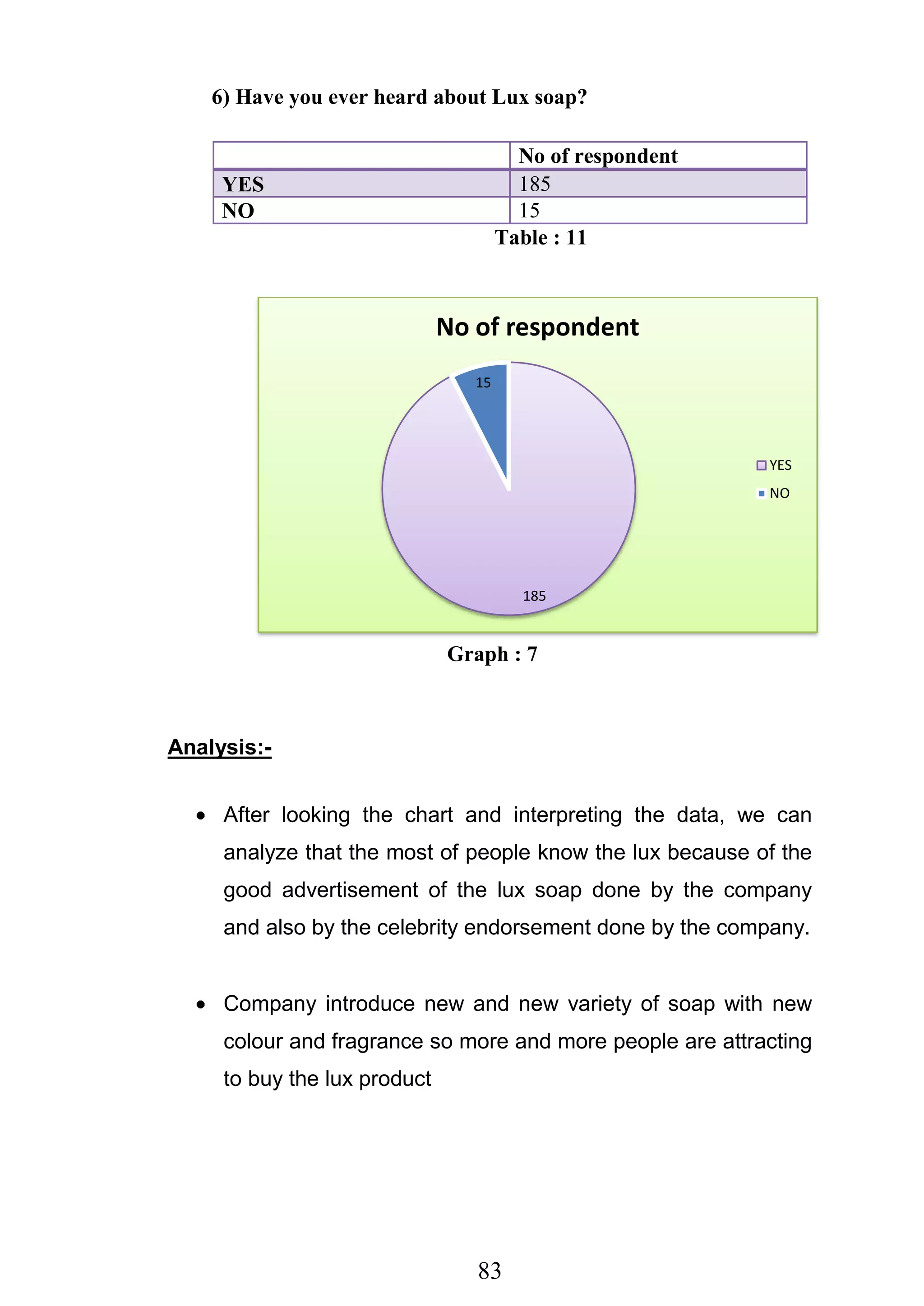 83
6) Have you ever heard about Lux soap?
No of respondent
YES 185
NO 15
Table : 11
Graph : 7
Analysis:-
After looking the chart and interpreting the data, we can
analyze that the most of people know the lux because of the
good advertisement of the lux soap done by the company
and also by the celebrity endorsement done by the company.
Company introduce new and new variety of soap with new
colour and fragrance so more and more people are attracting
to buy the lux product
185
15
No of respondent
YES
NO
 