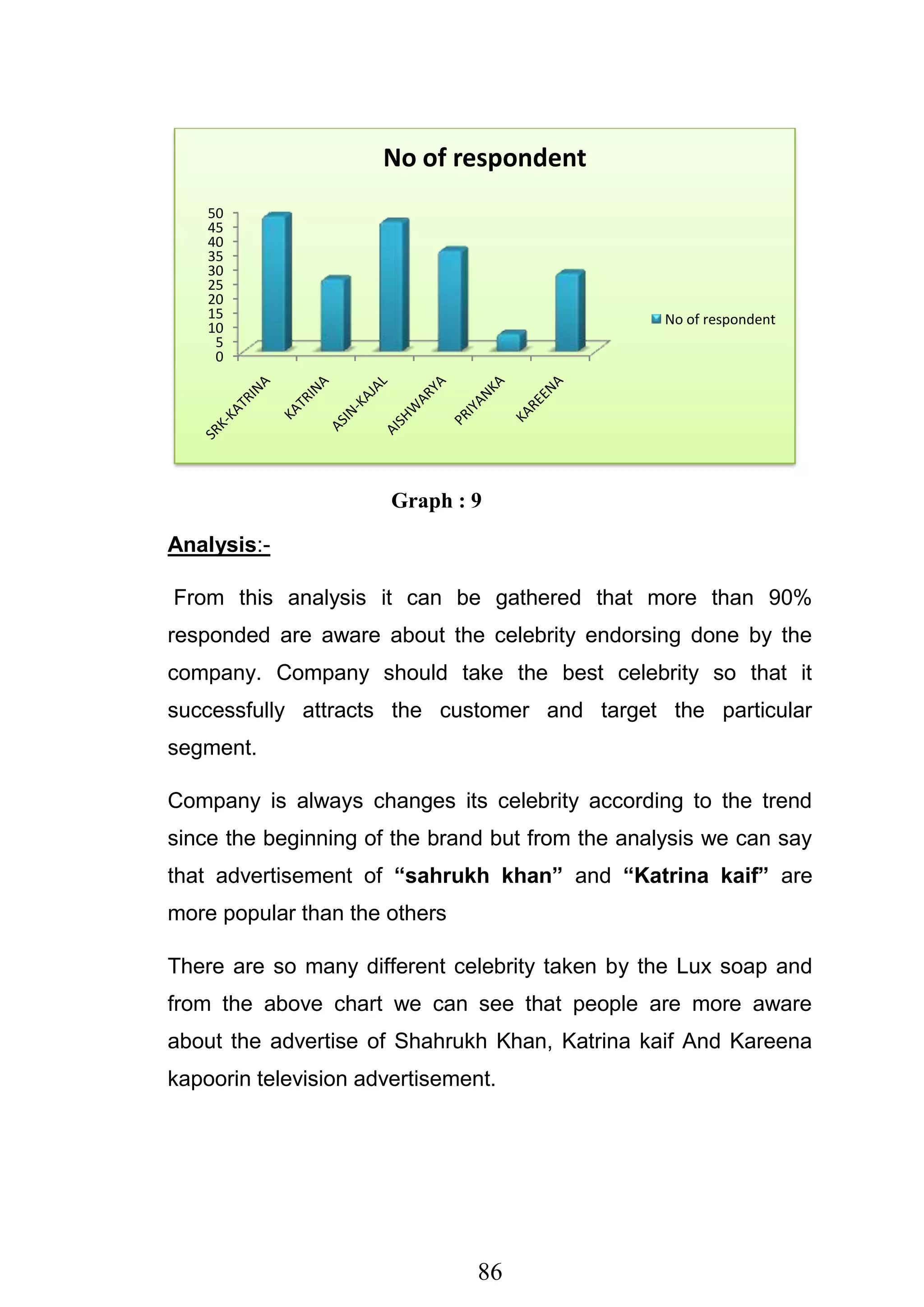 86
Graph : 9
Analysis:-
From this analysis it can be gathered that more than 90%
responded are aware about the celebrity endorsing done by the
company. Company should take the best celebrity so that it
successfully attracts the customer and target the particular
segment.
Company is always changes its celebrity according to the trend
since the beginning of the brand but from the analysis we can say
that advertisement of “sahrukh khan” and “Katrina kaif” are
more popular than the others
There are so many different celebrity taken by the Lux soap and
from the above chart we can see that people are more aware
about the advertise of Shahrukh Khan, Katrina kaif And Kareena
kapoorin television advertisement.
0
5
10
15
20
25
30
35
40
45
50
No of respondent
No of respondent
 